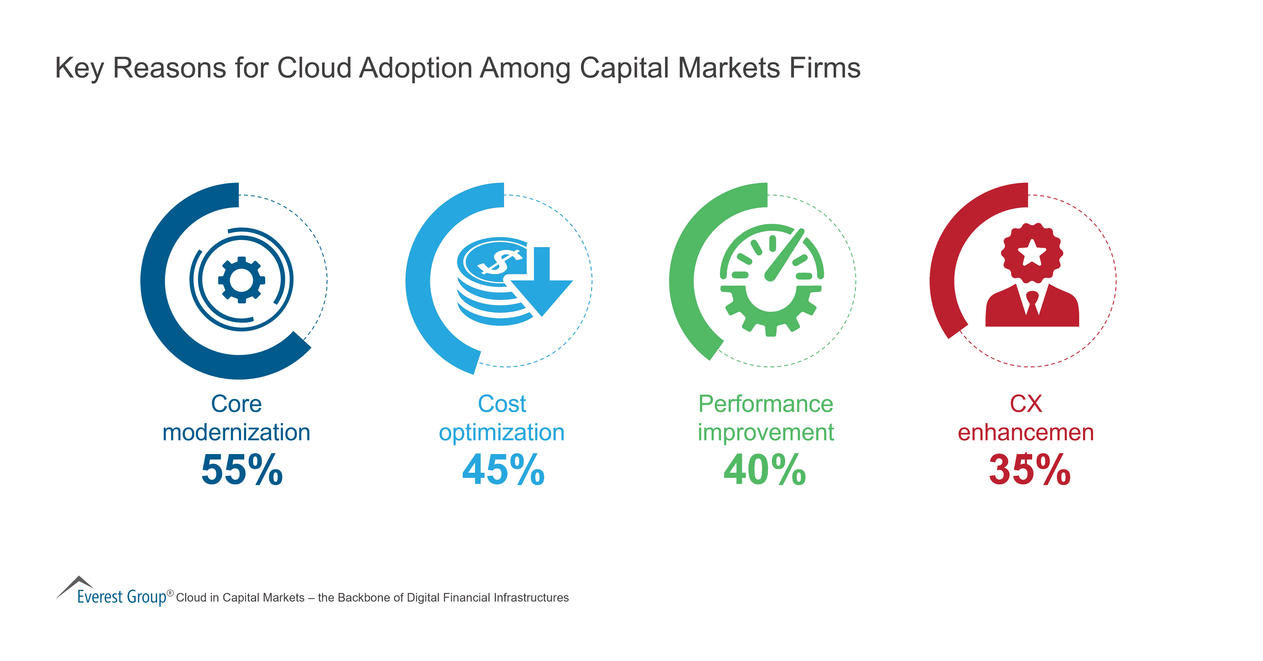 Key Reasons for Cloud Adoption Among Capital Markets Firms