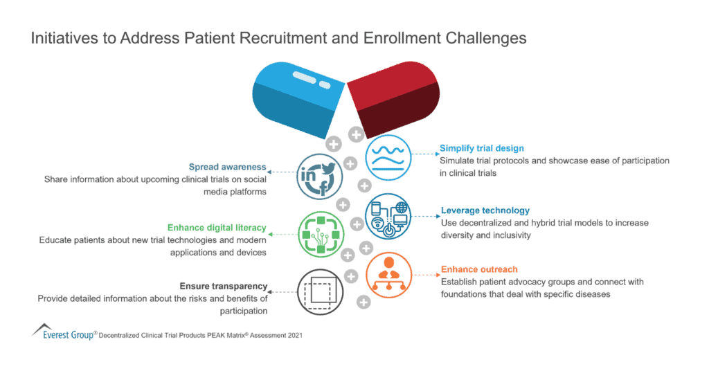 Initiatives to Address Patient Recruitment and Enrollment Challenges