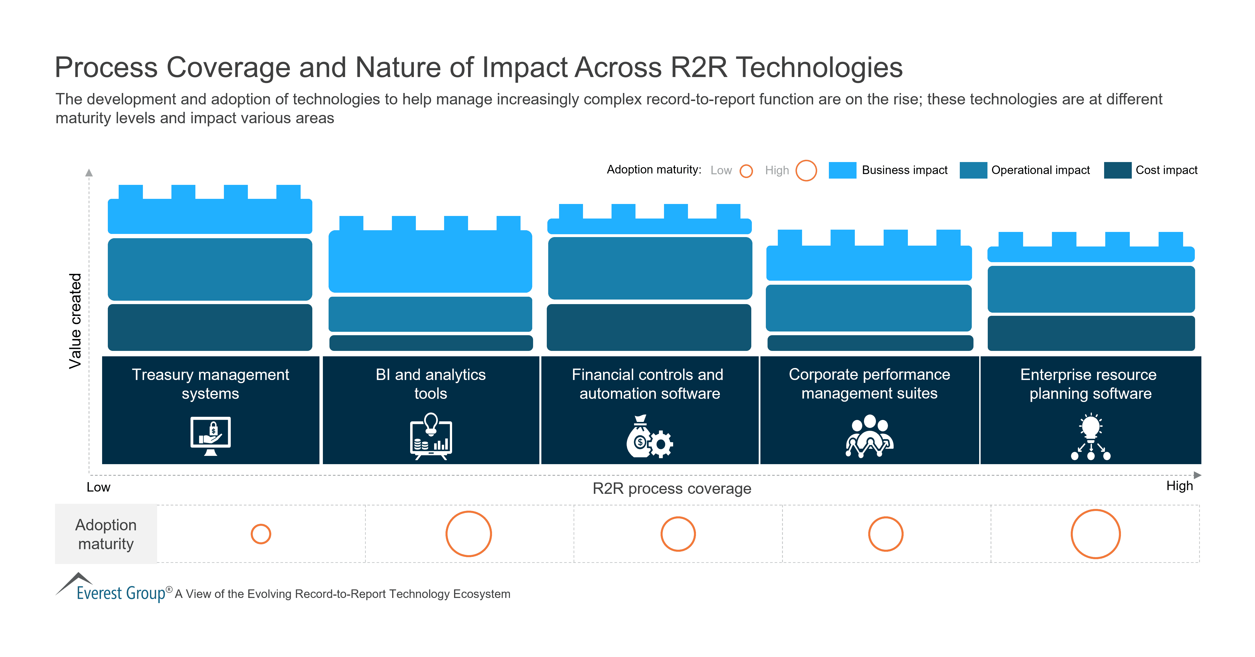 Process Coverage and Nature of Impact Across R2R Technologies