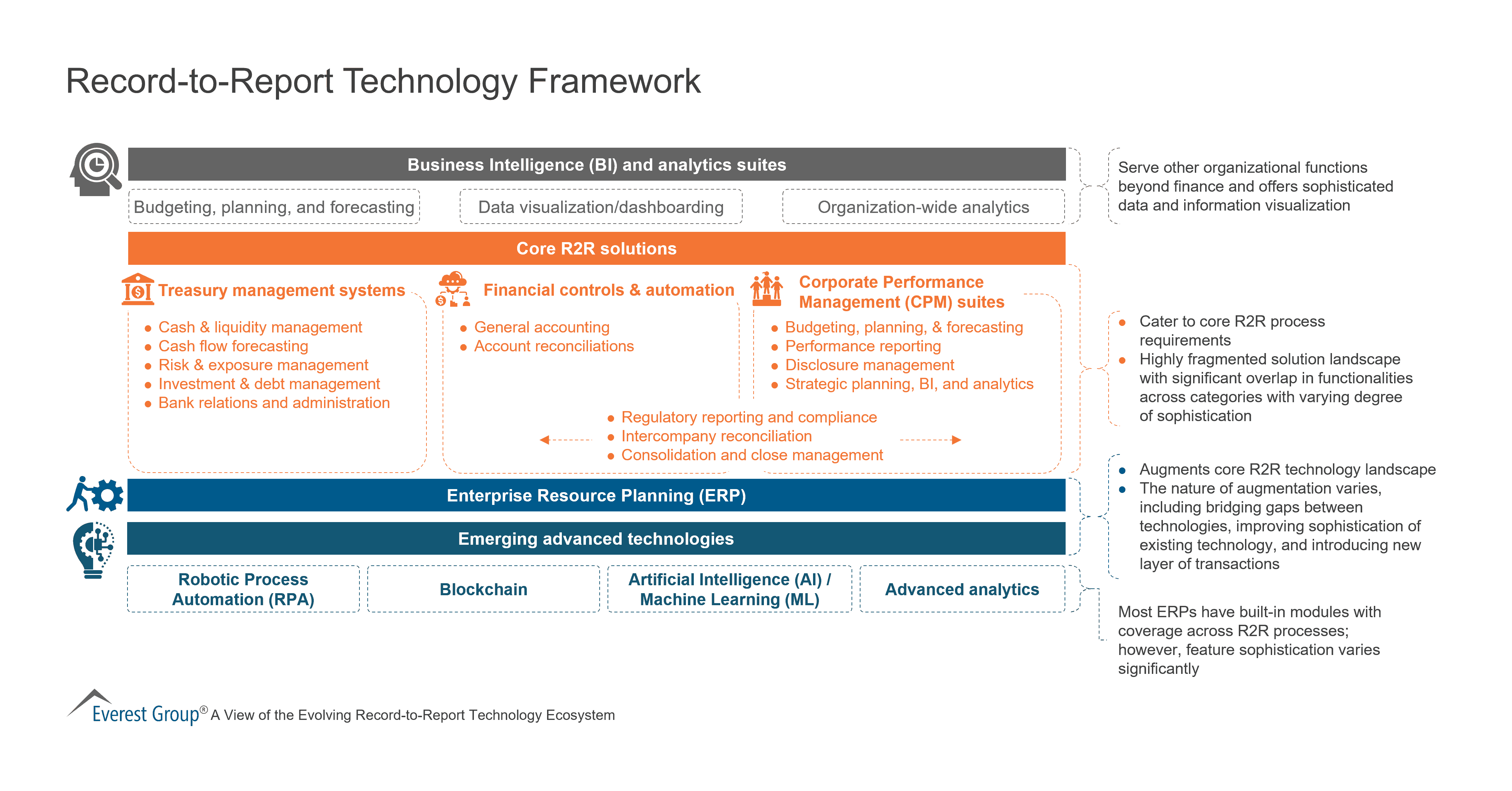 Record-to-Report Technology Framework