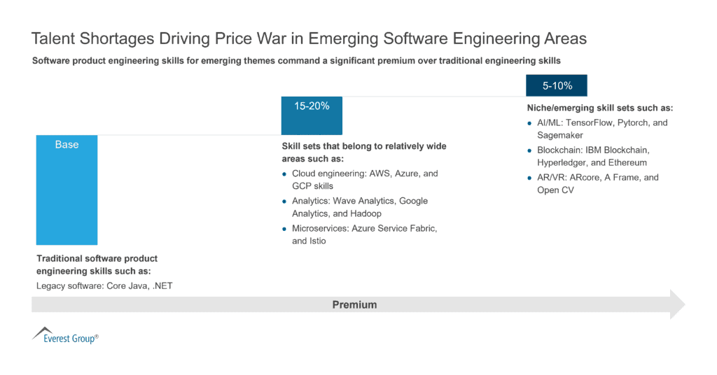Serious Talent Shortage Deepens in Software Product Engineering, the Fastest Growing Segment of $1.27 Trillion Global Engineering Spend—Everest Group 1 Talent Shortages in Software Product Engineering