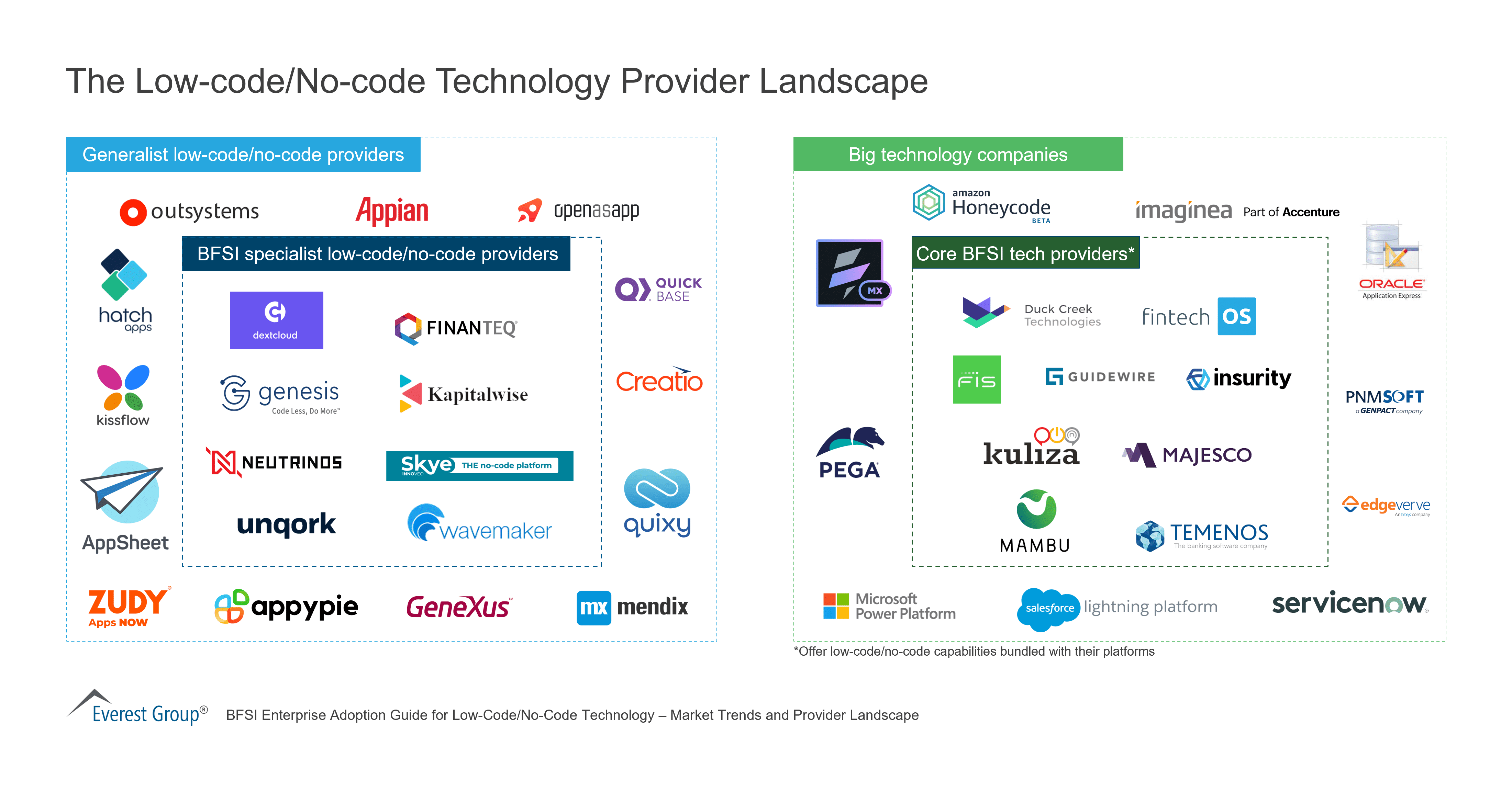 The Low-code - No-code Technology Provider Landscape