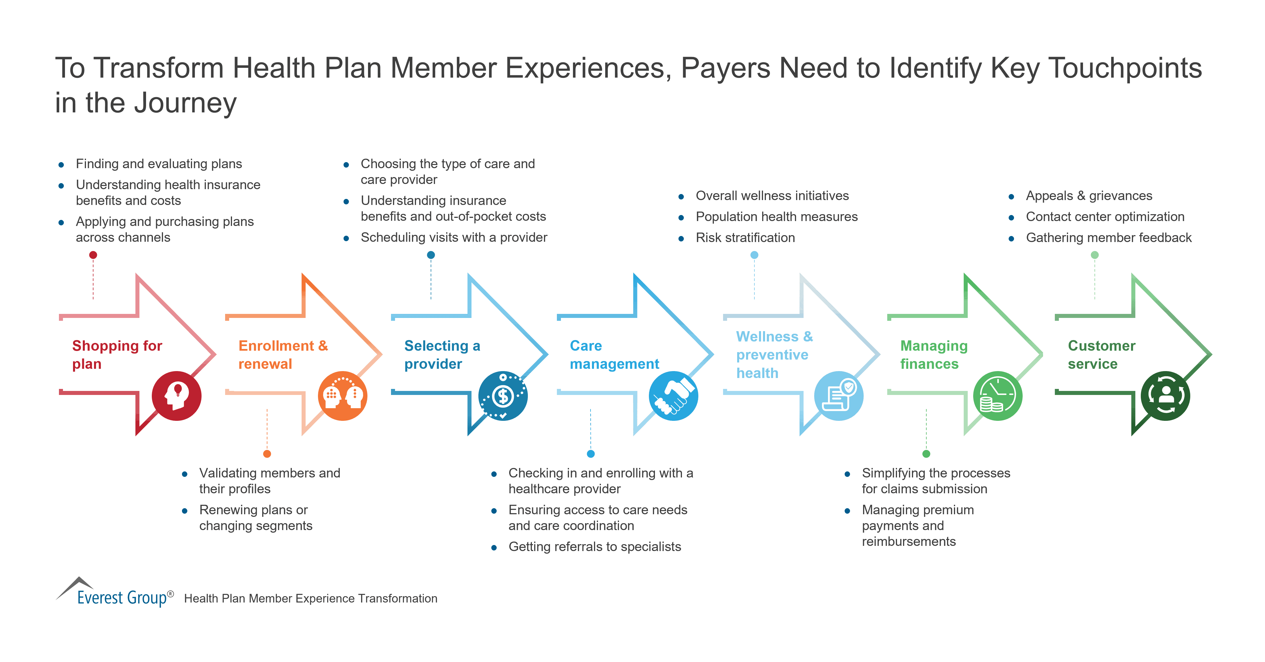 To Transform Health Plan Member Experiences, Payers Need to Identify Key Touchpoints in the Journey