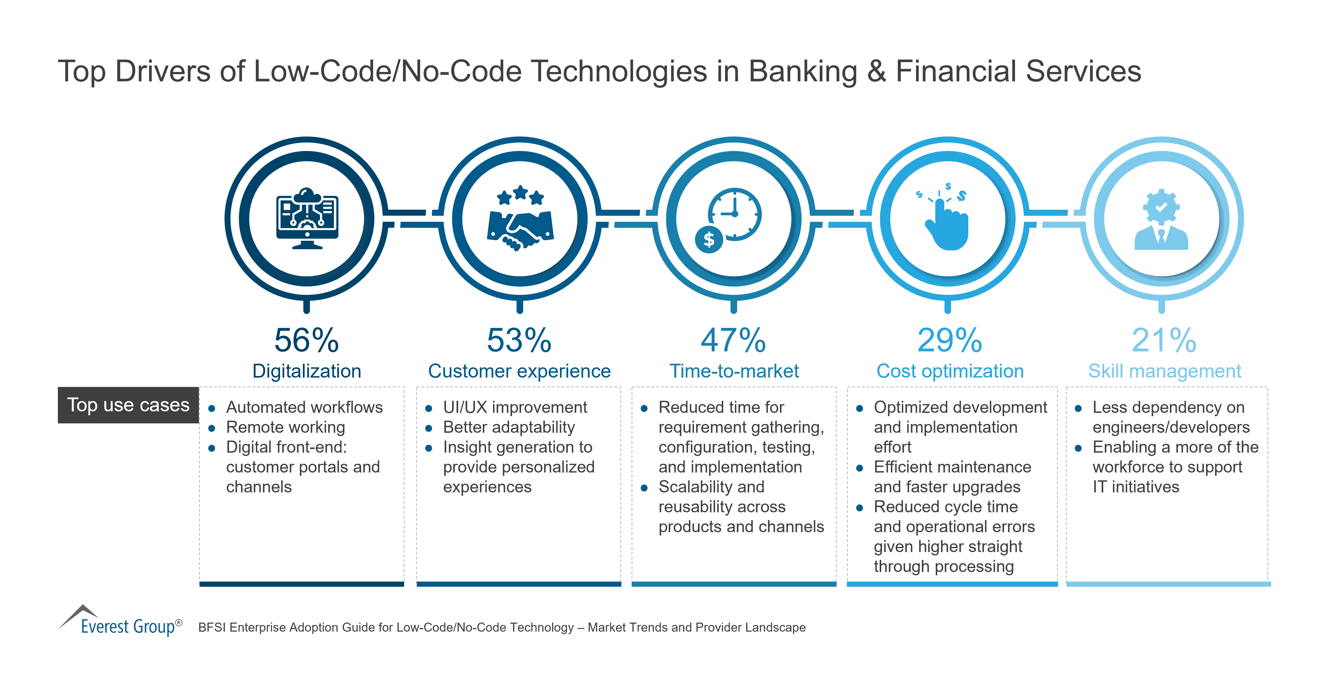 Top Drivers of Low-Code - No-Code Technologies in Banking & Financial Services