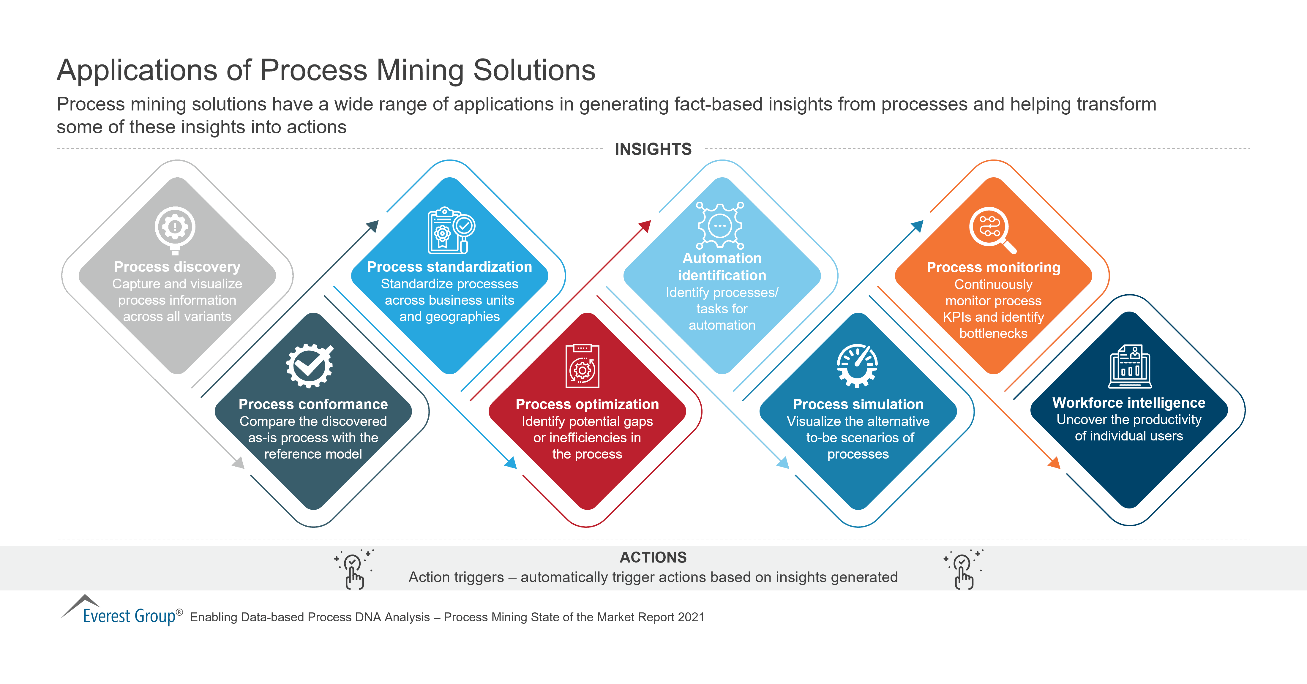 Applications of Process Mining Solutions