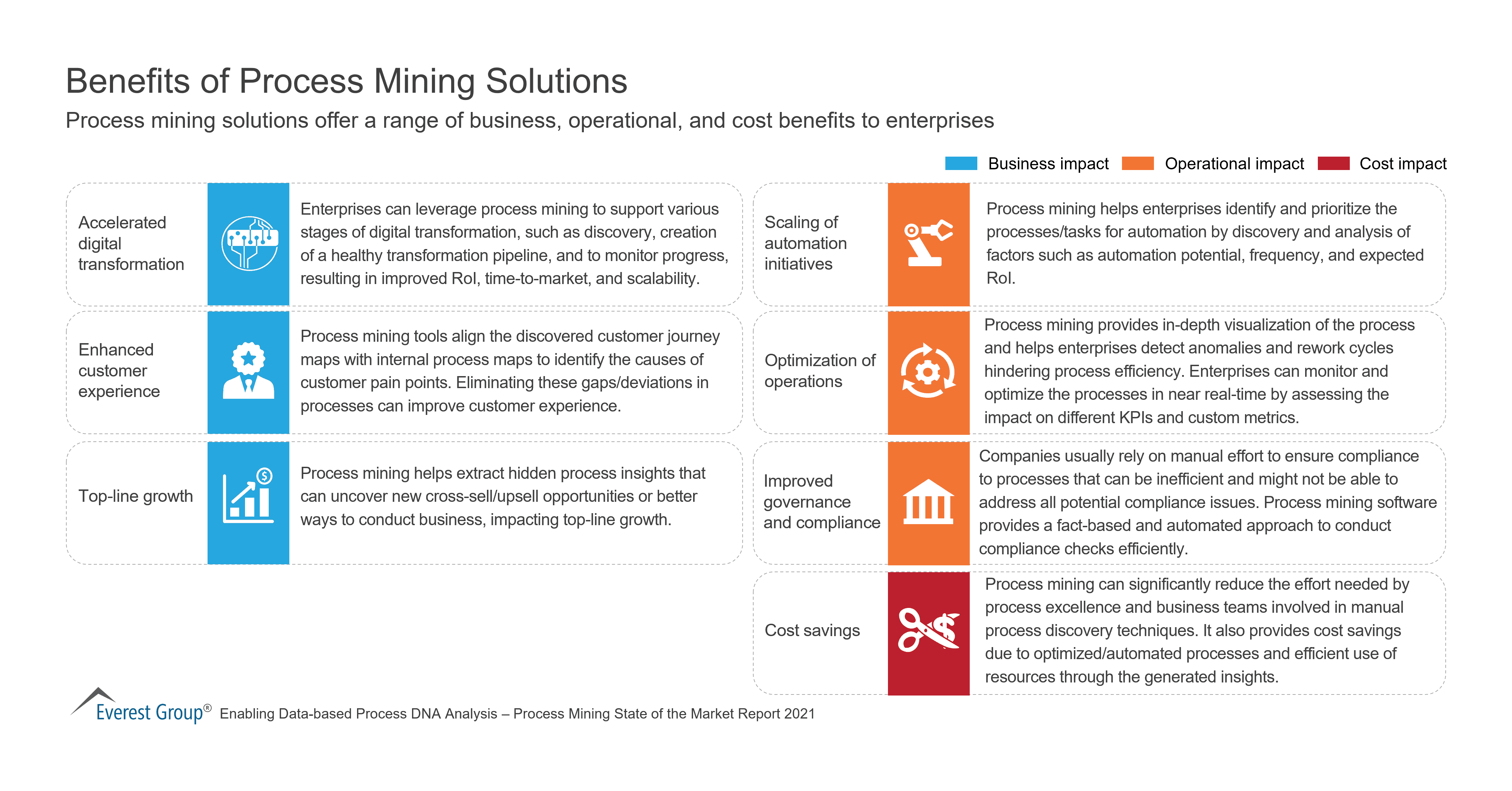 Benefits of Process Mining Solutions