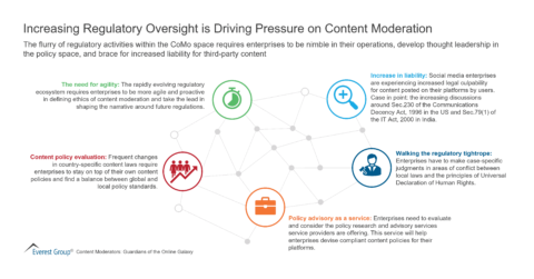 Increasing Regulatory Oversight is Driving Pressure on Content Moderation