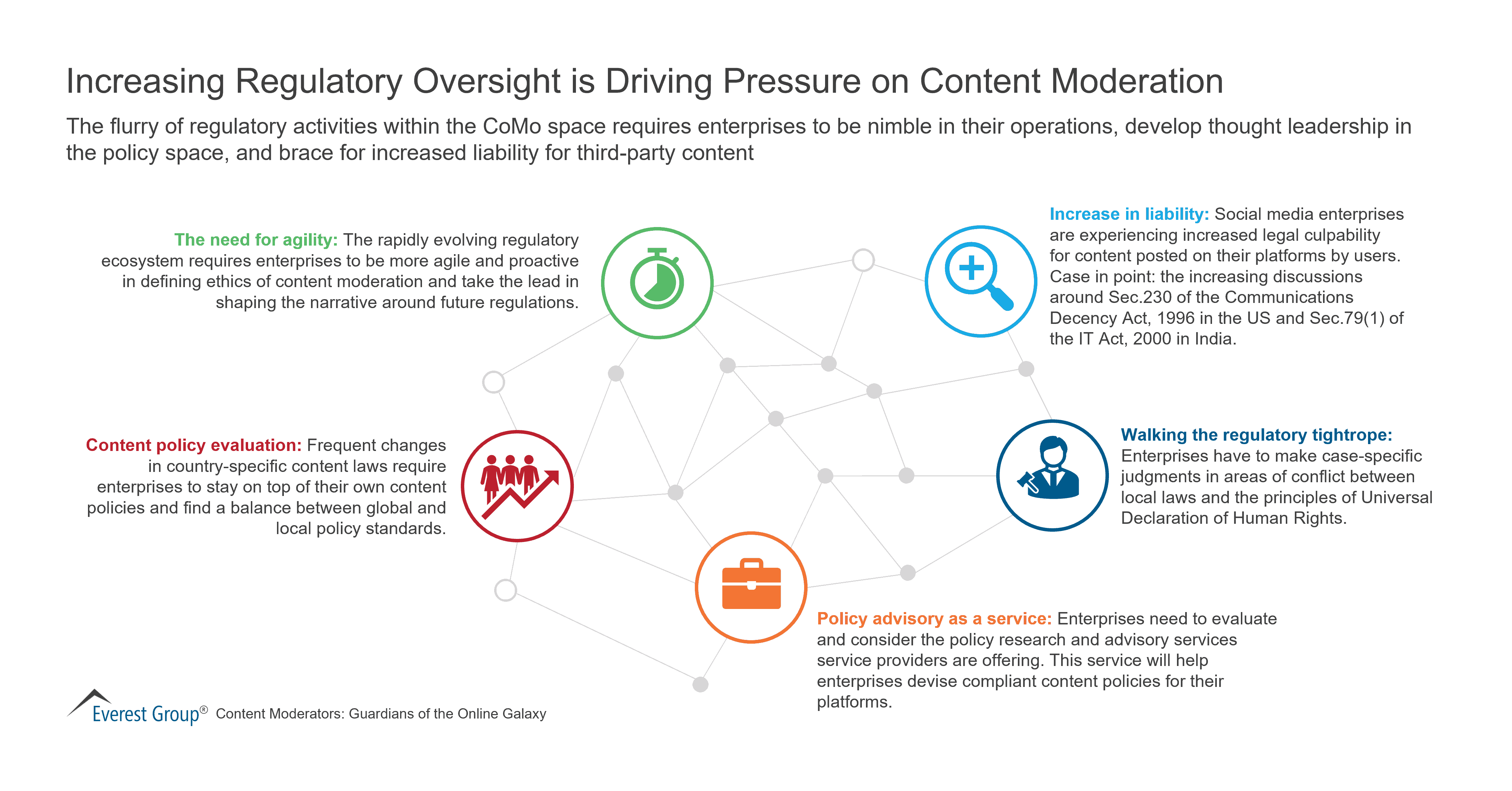 Increasing Regulatory Oversight is Driving Pressure on Content Moderation