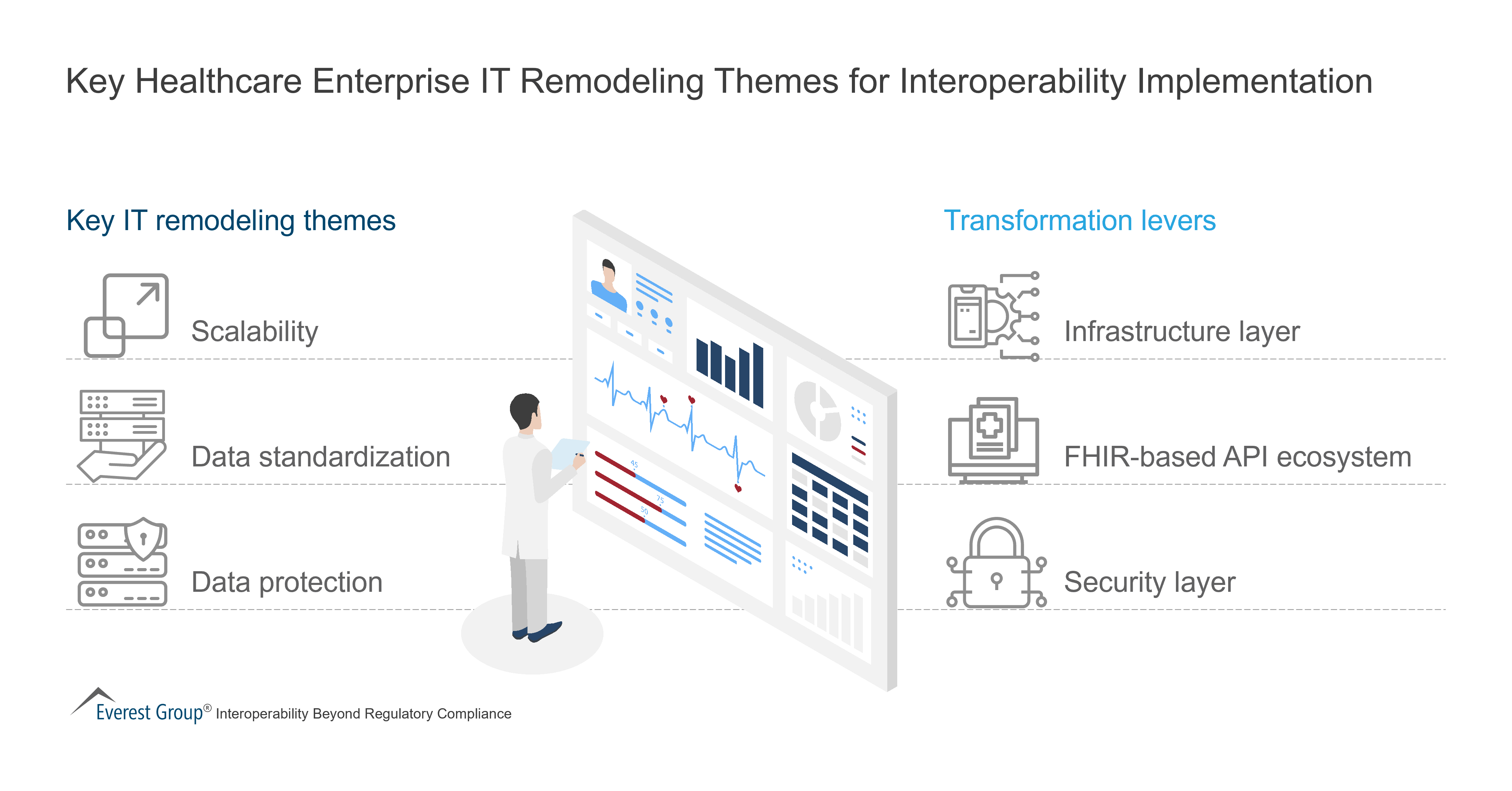 Key Healthcare Enterprise IT Remodeling Themes for Interoperability Implementation