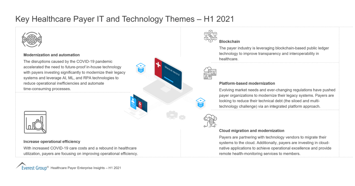 Key Healthcare Payer IT and Technology Themes – H1 2021