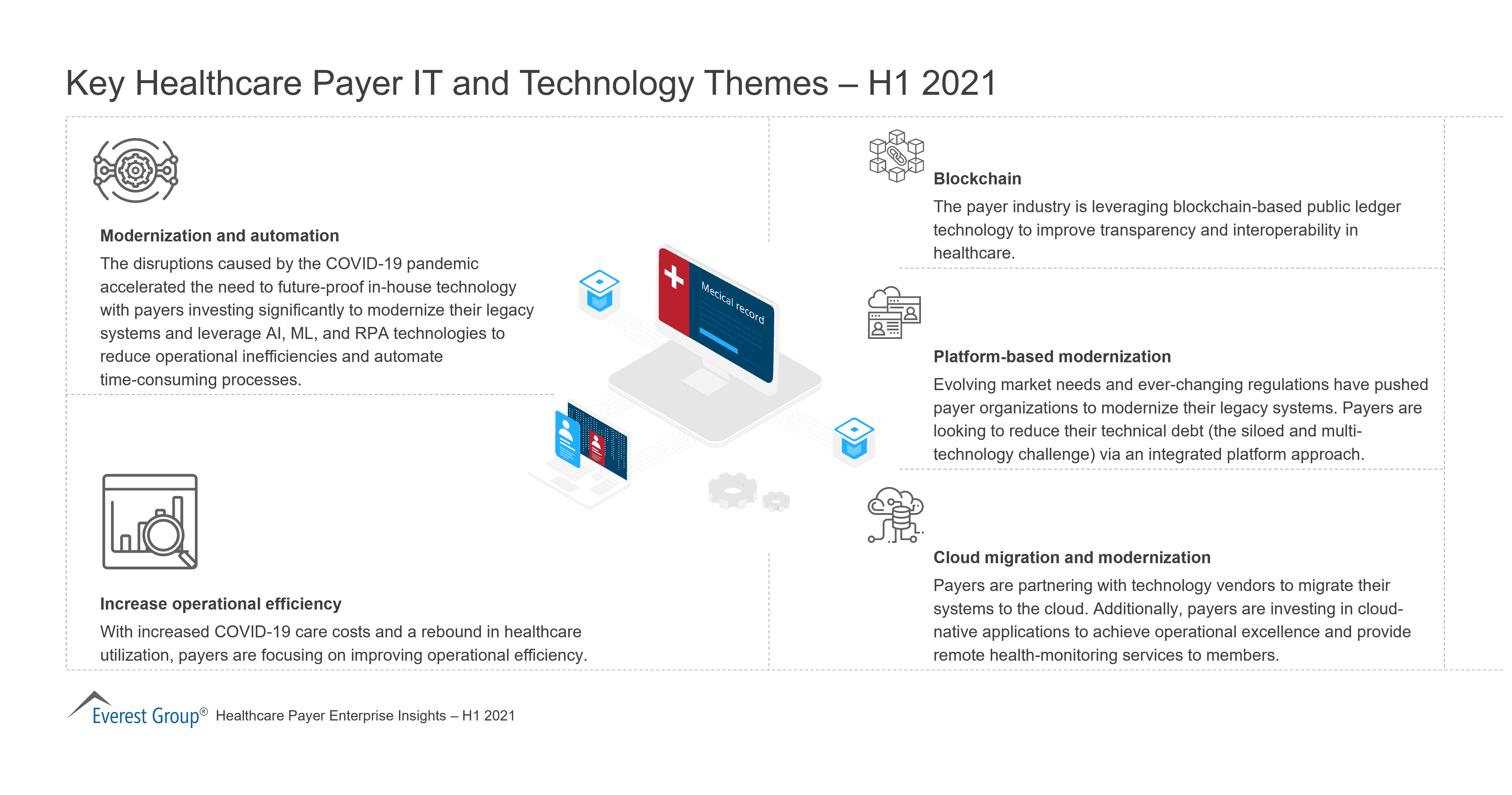 Key Healthcare Payer IT and Technology Themes – H1 2021