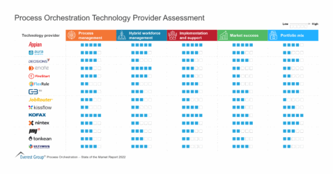 Process Orchestration Technology Provider Assessment