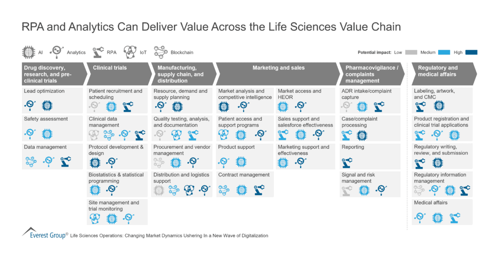 RPA And Analytics Can Deliver Value Across The Life Sciences Value
