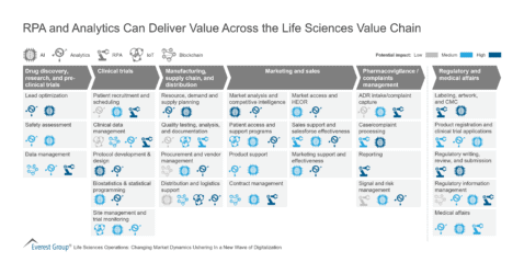 RPA and Analytics Can Deliver Value Across the Life Sciences Value Chain