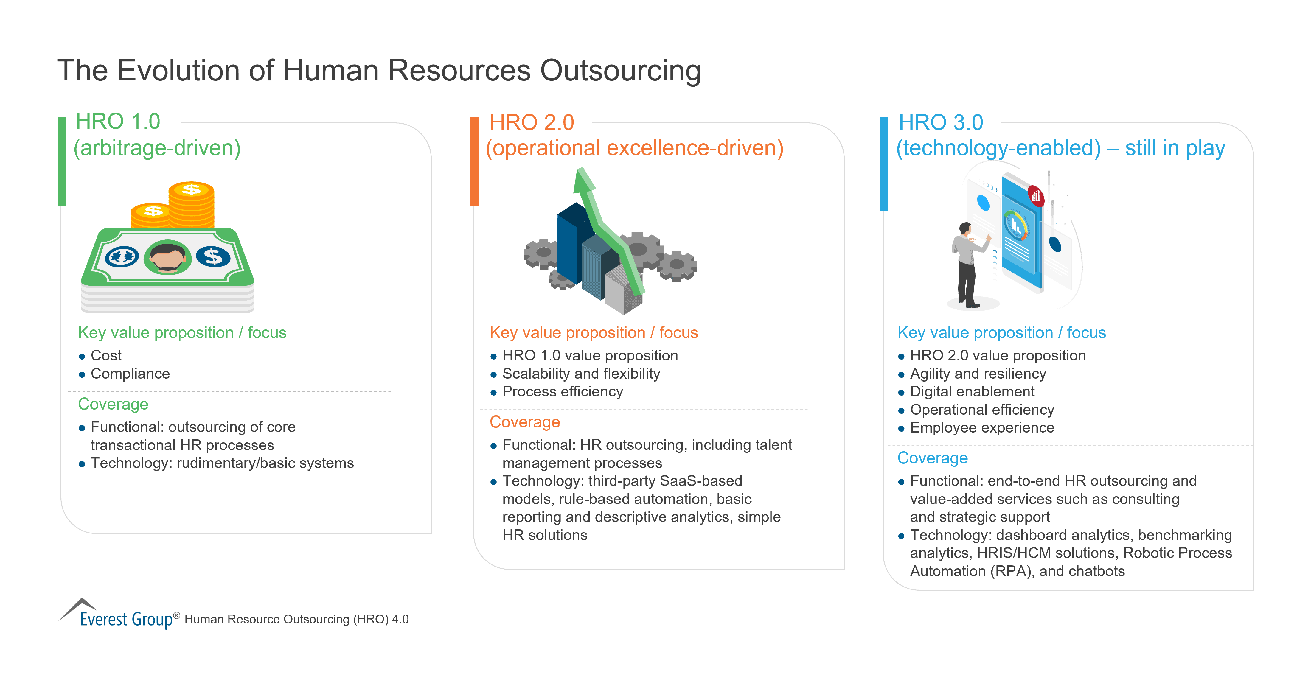 The Evolution of Human Resources Outsourcing