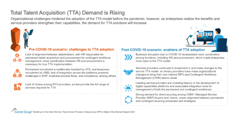 Total Talent Acquisition (TTA) Demand is Rising