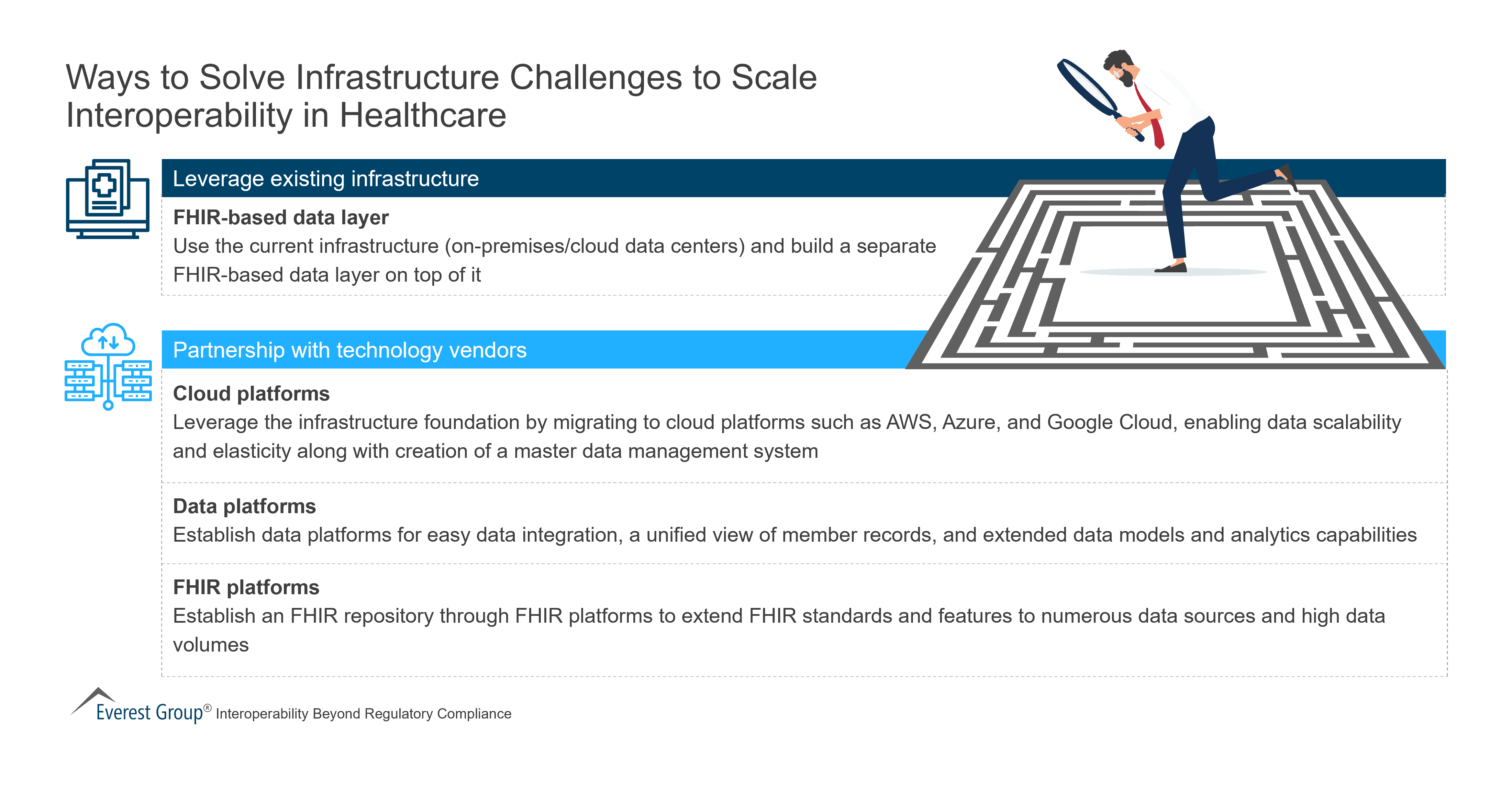 Ways to Solve Infrastructure Challenges to Scale Interoperability in Healthcare