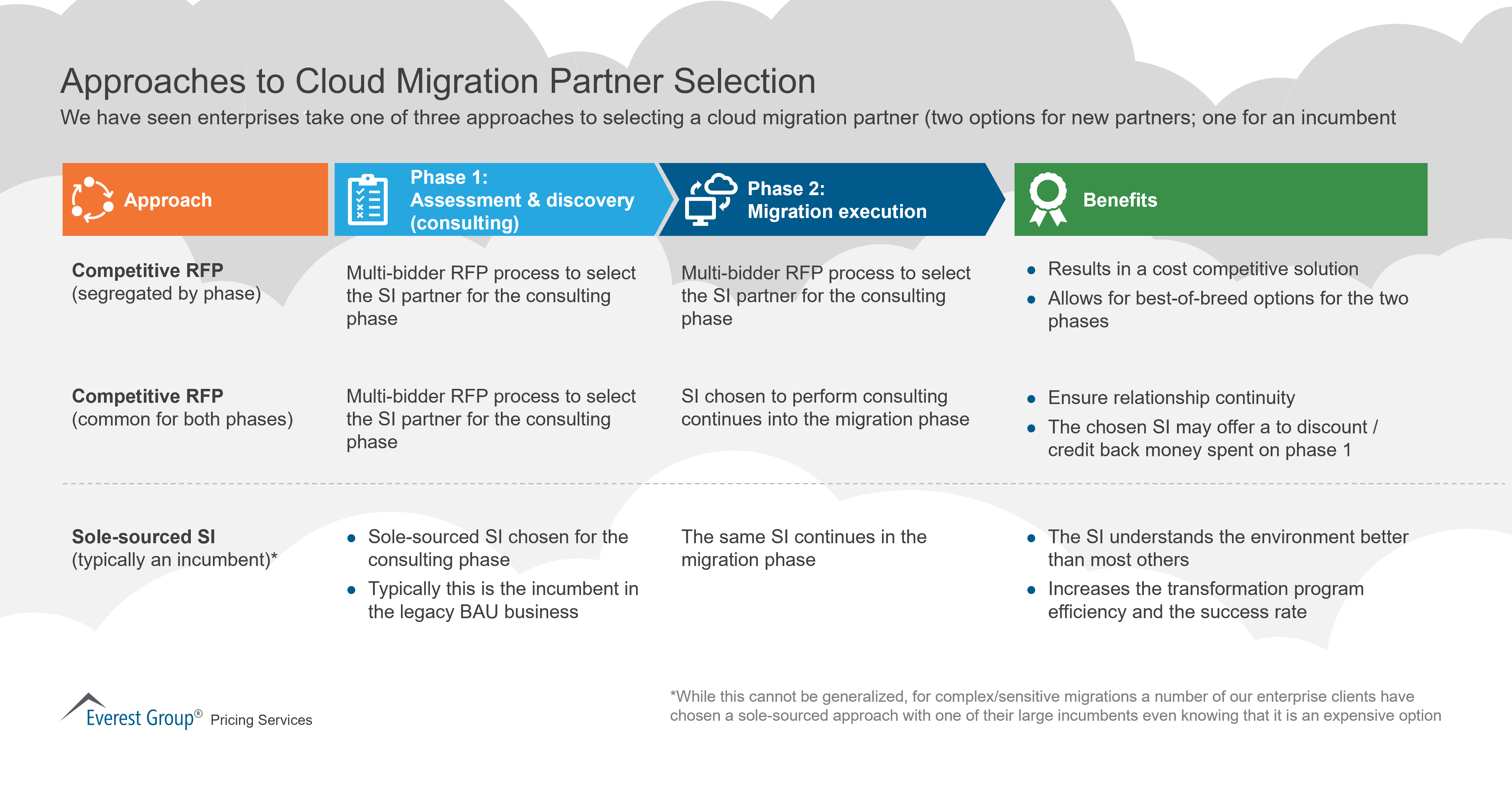 Approaches to Cloud Migration Partner Selection