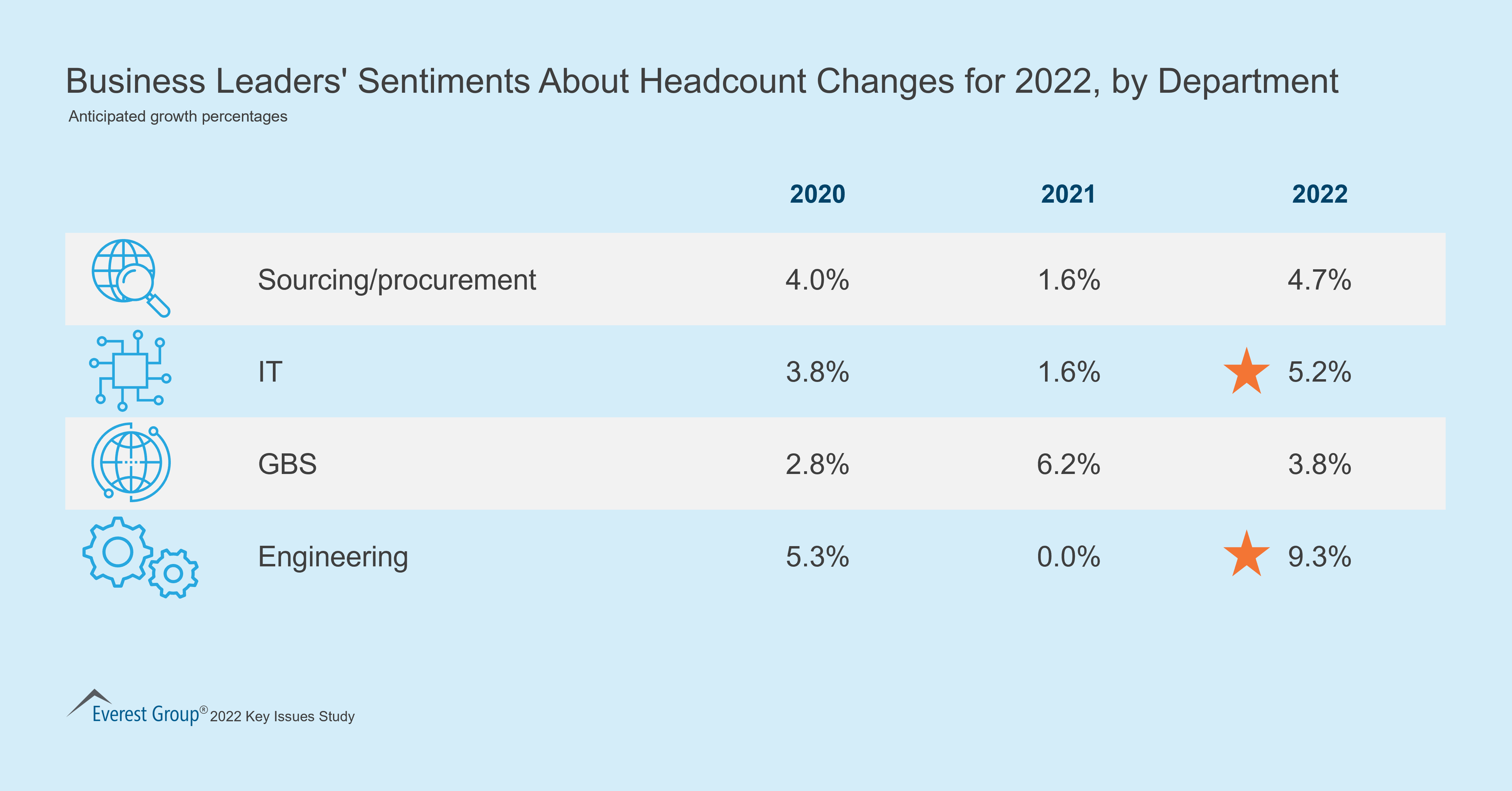 Business Leaders' Sentiments About Headcount Changes for 2022, by Department