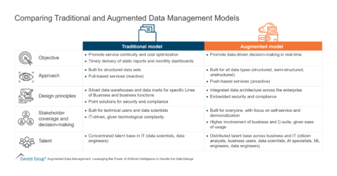 Comparing Traditional and Augmented Data Management Models