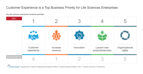 Customer Experience is a Top Business Priority for Life Sciences Enterprises