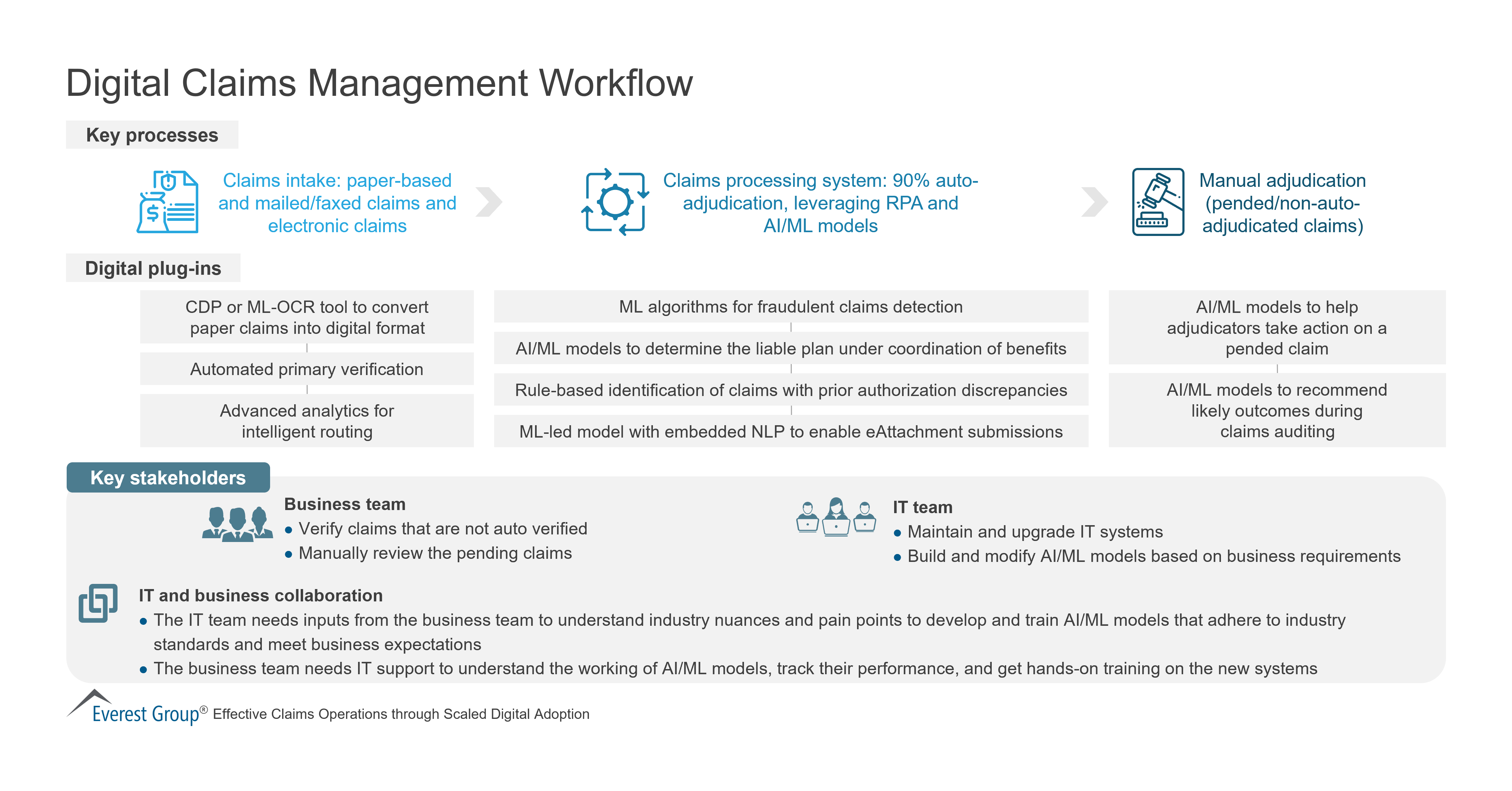 Digital Claims Management Workflow