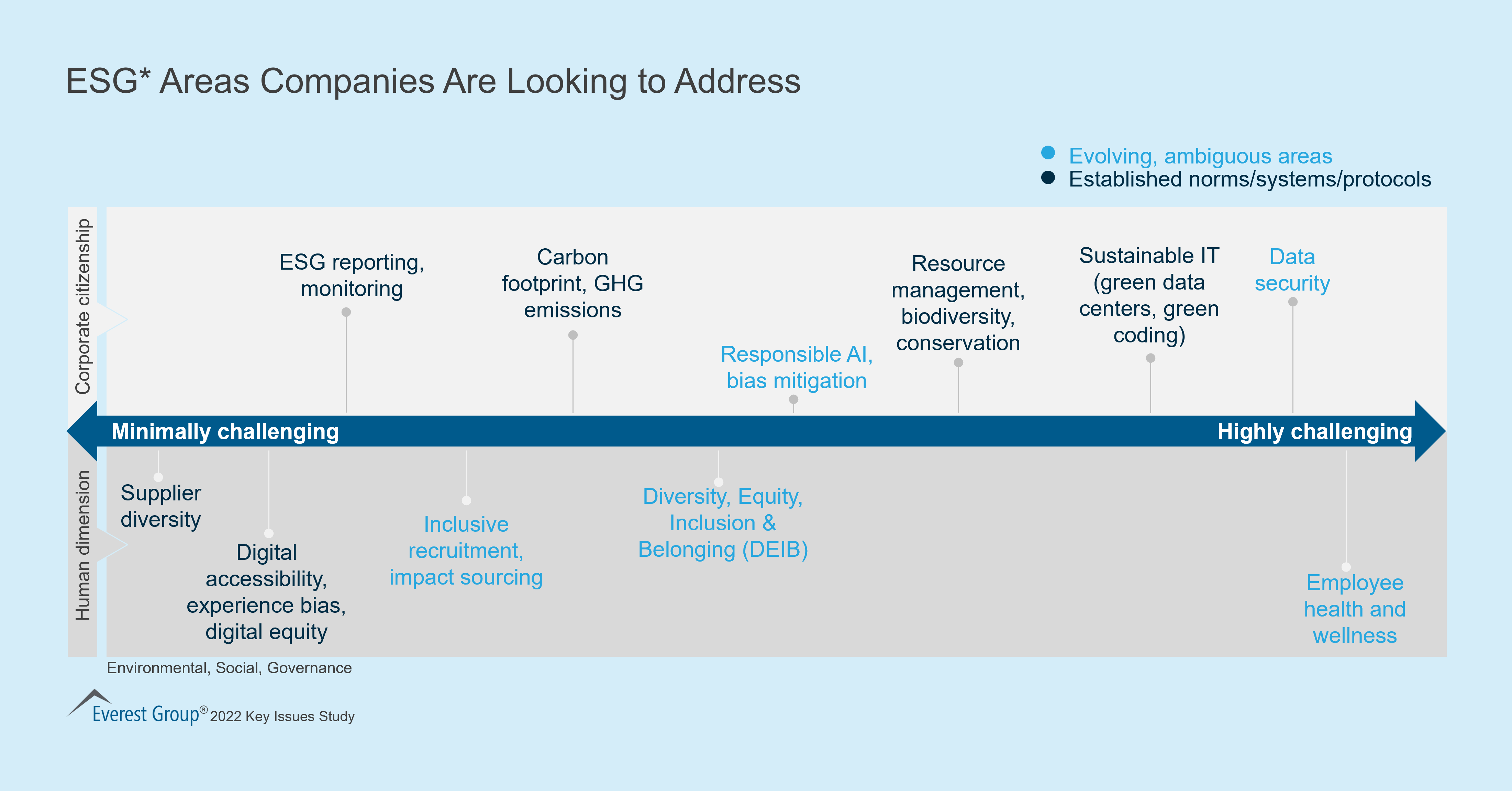 ESG Areas Companies Are Looking to Address