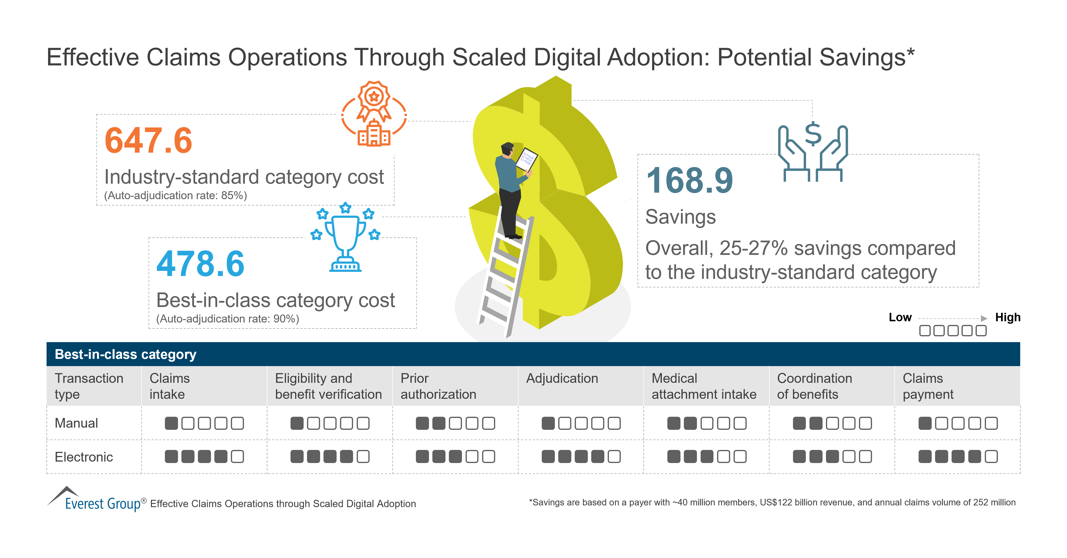 Effective Claims Operations Through Scaled Digital Adoption - Potential Savings