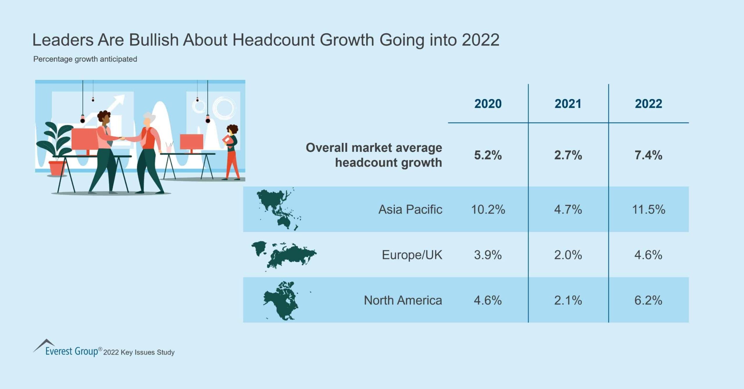 Leaders Are Bullish About Headcount Growth Going into 2022