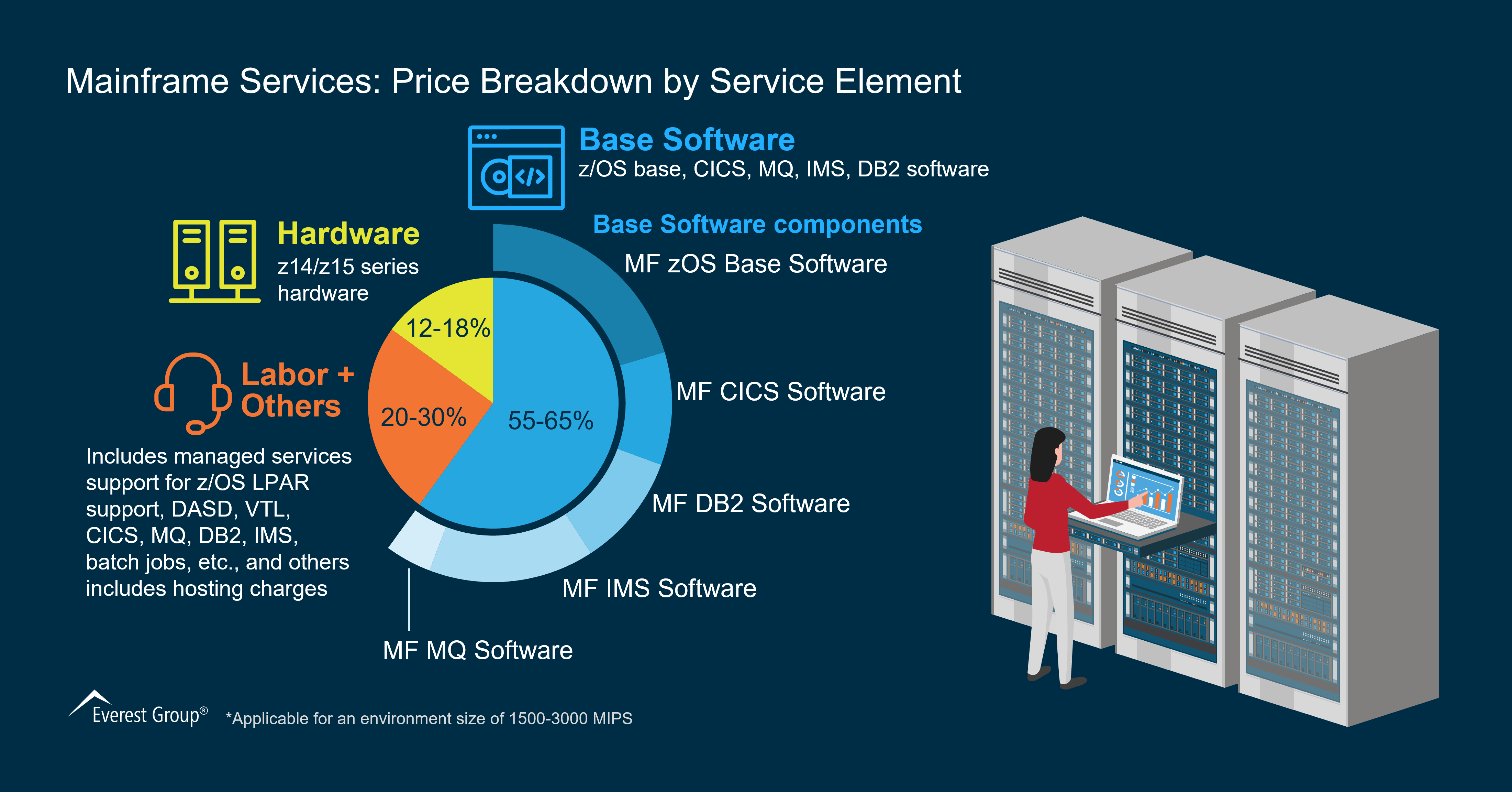 Mainframe Services - Price Breakdown by Service Element