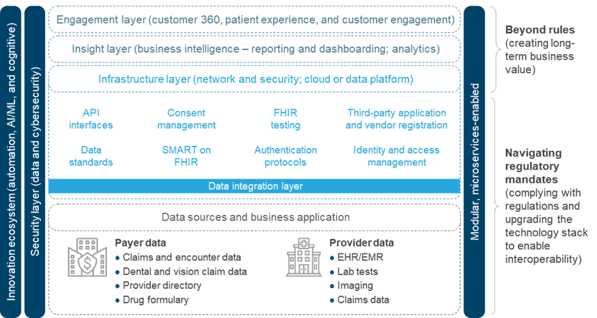 Taking the Interoperability and Patient Access Rule beyond Compliance to Capture Its Full Value (Part 3) | Blog 1 Picture1