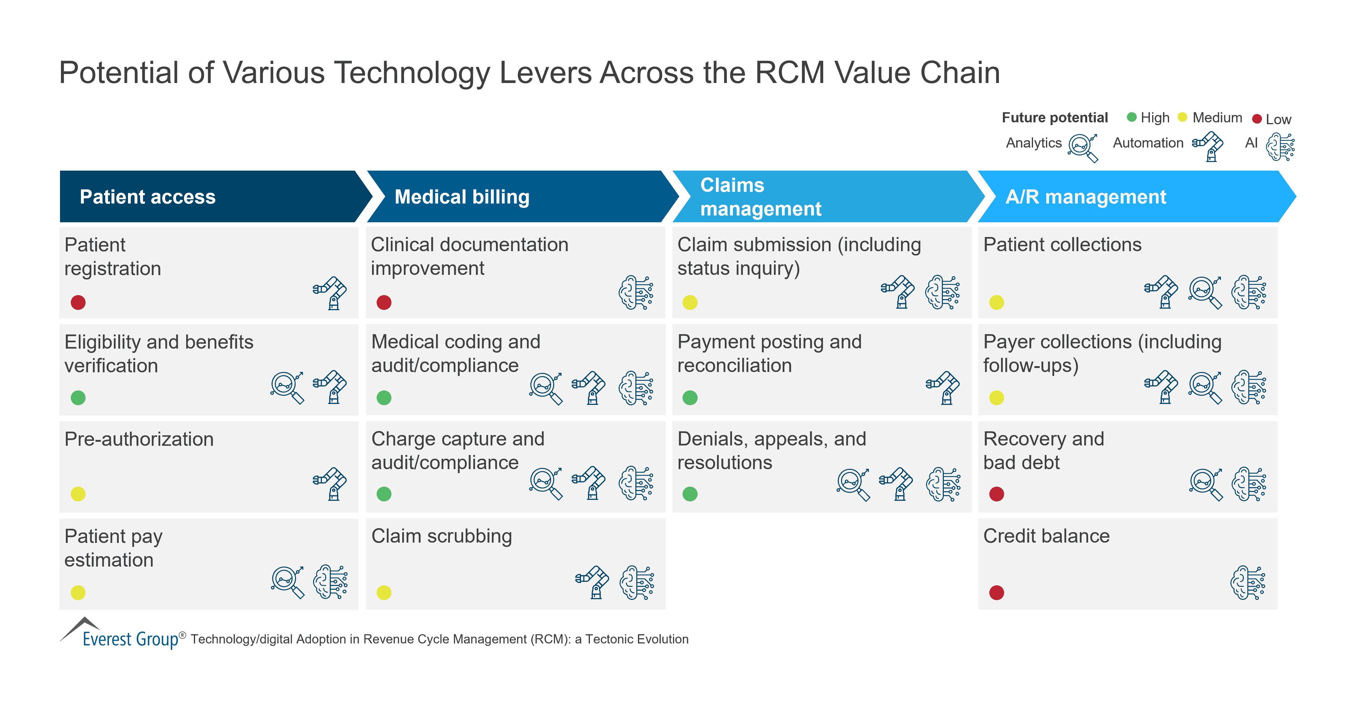 Potential of Various Technology Levers Across the RCM Value Chain