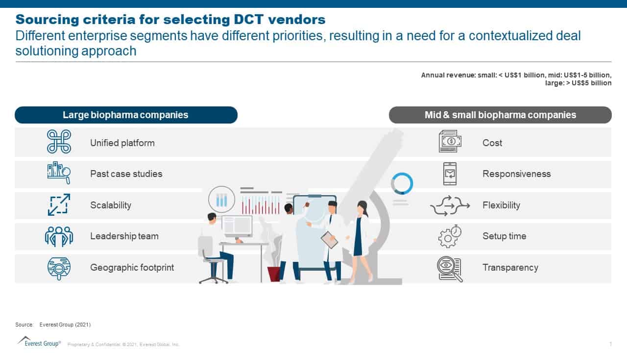 Understanding Strategic Investments by Decentralized Clinical Trials (DCT) Product Vendors | Blog 1 Slide1