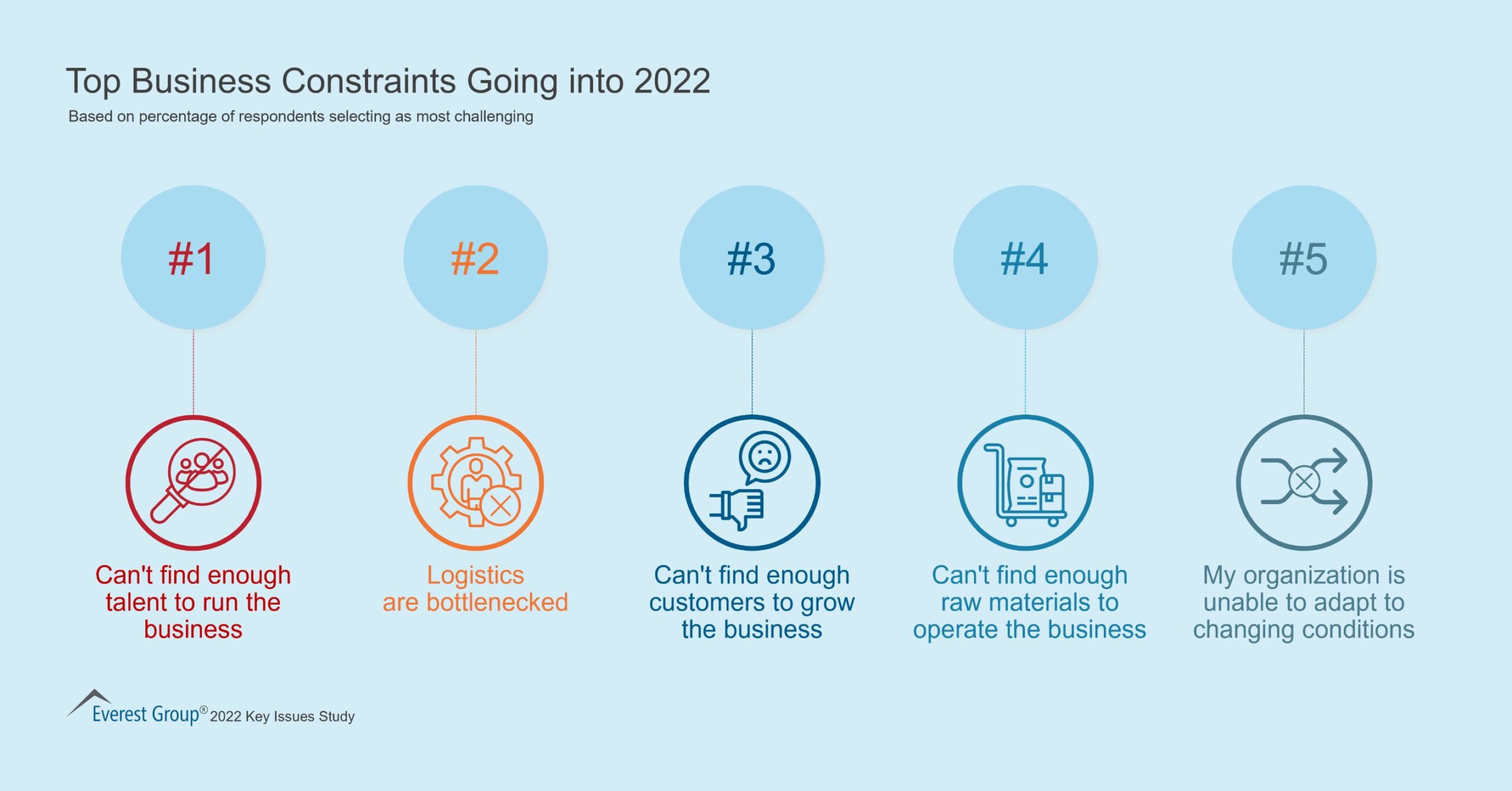 Top Business Constraints Going into 2022