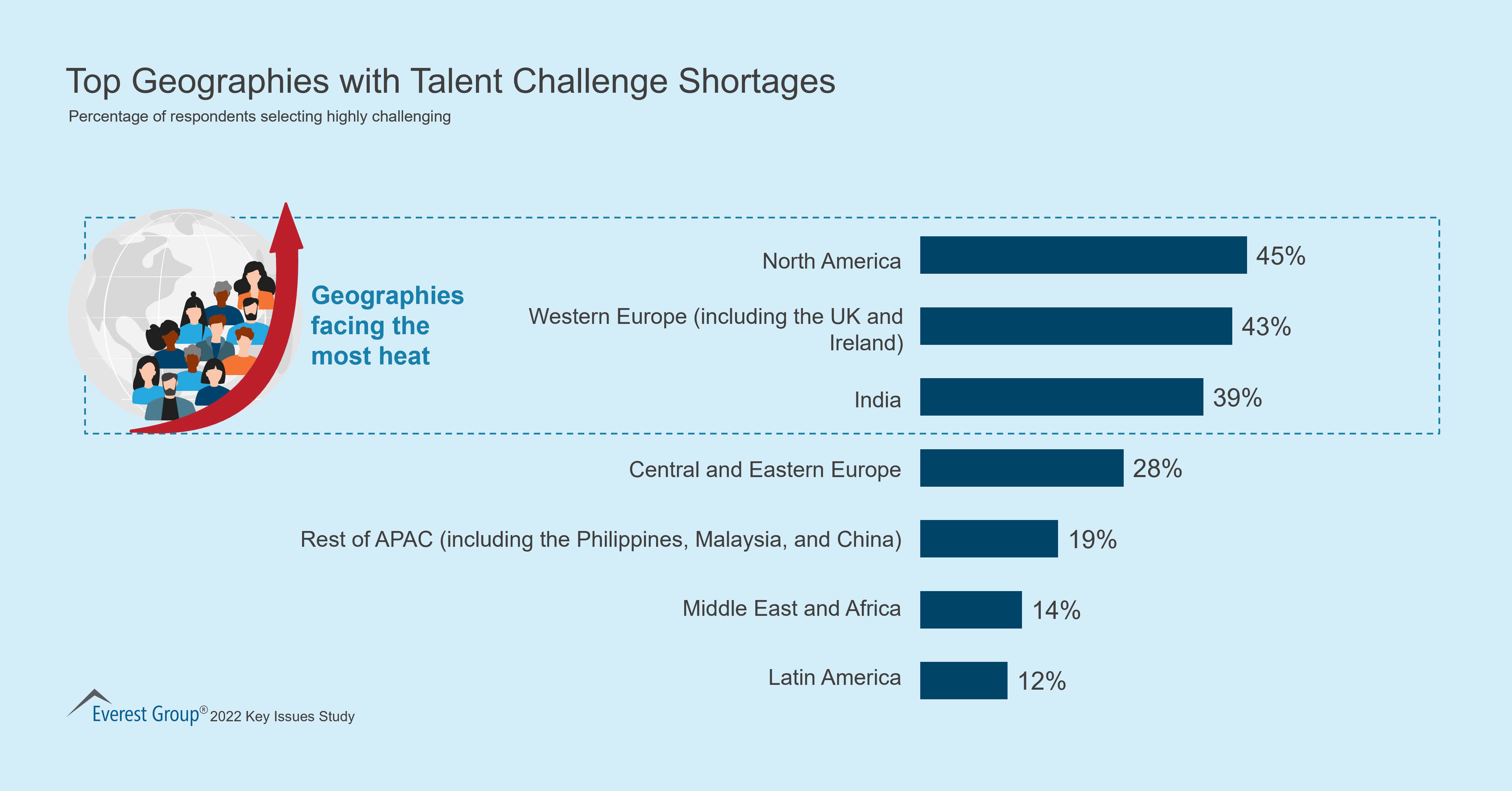 Top Geographies with Talent Challenge Shortages