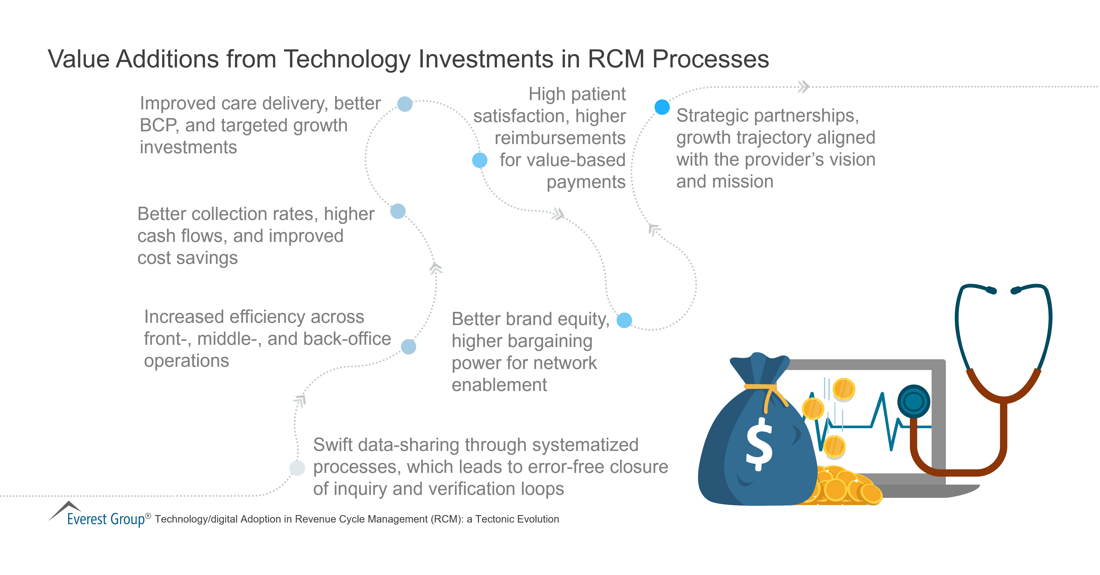 Value Additions from Technology Investments in RCM Processes