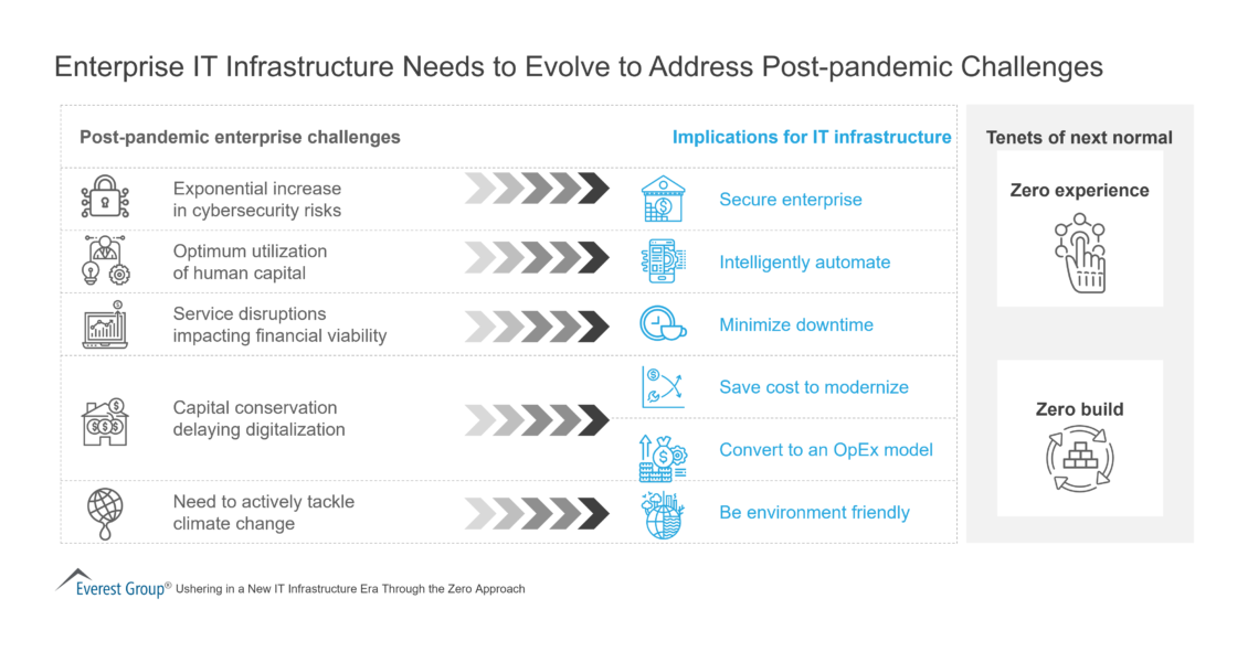 2021 Ushering in a New IT Infrastructure Era Through the Zero Approach