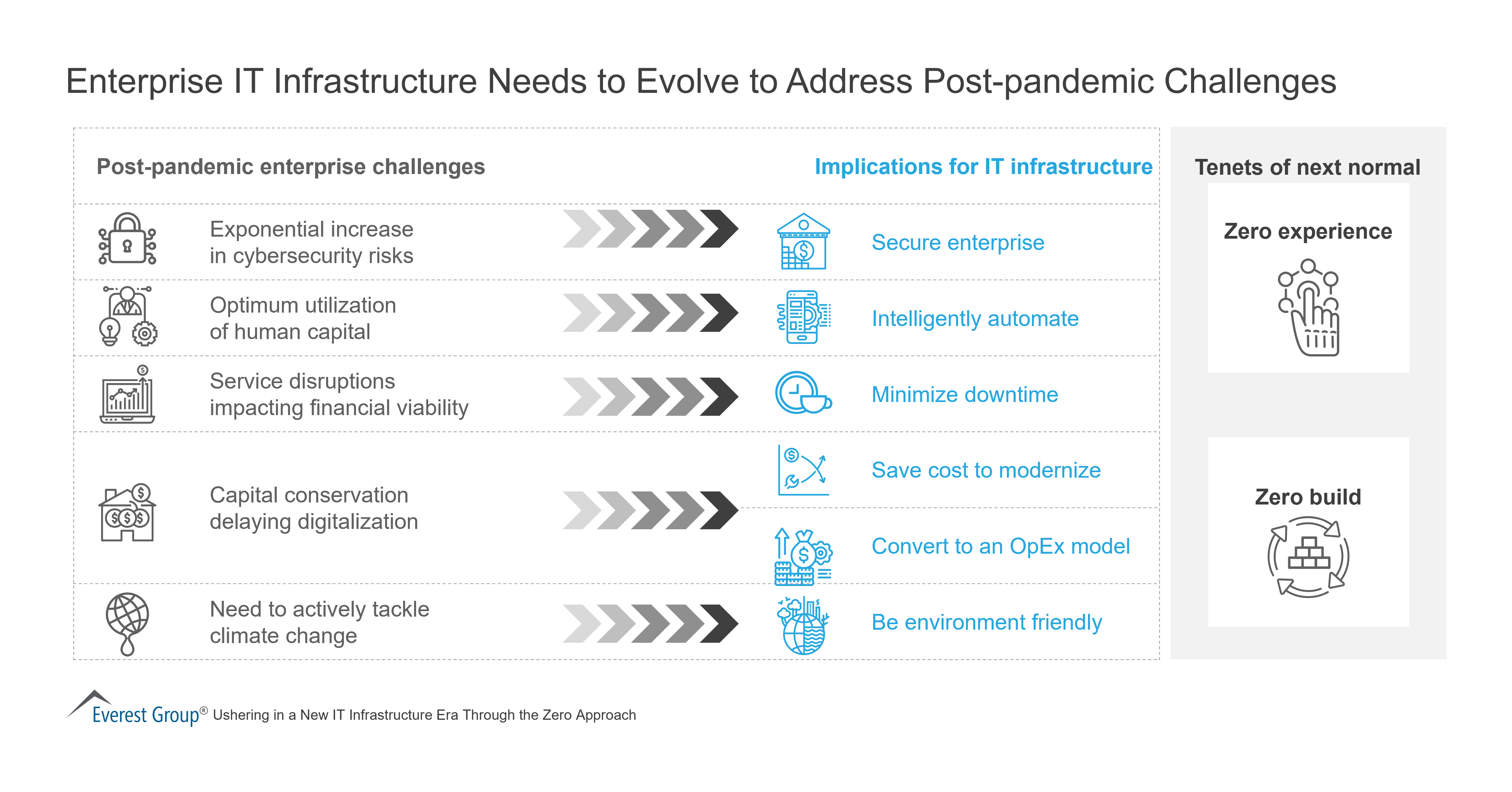 2021 Ushering in a New IT Infrastructure Era Through the Zero Approach