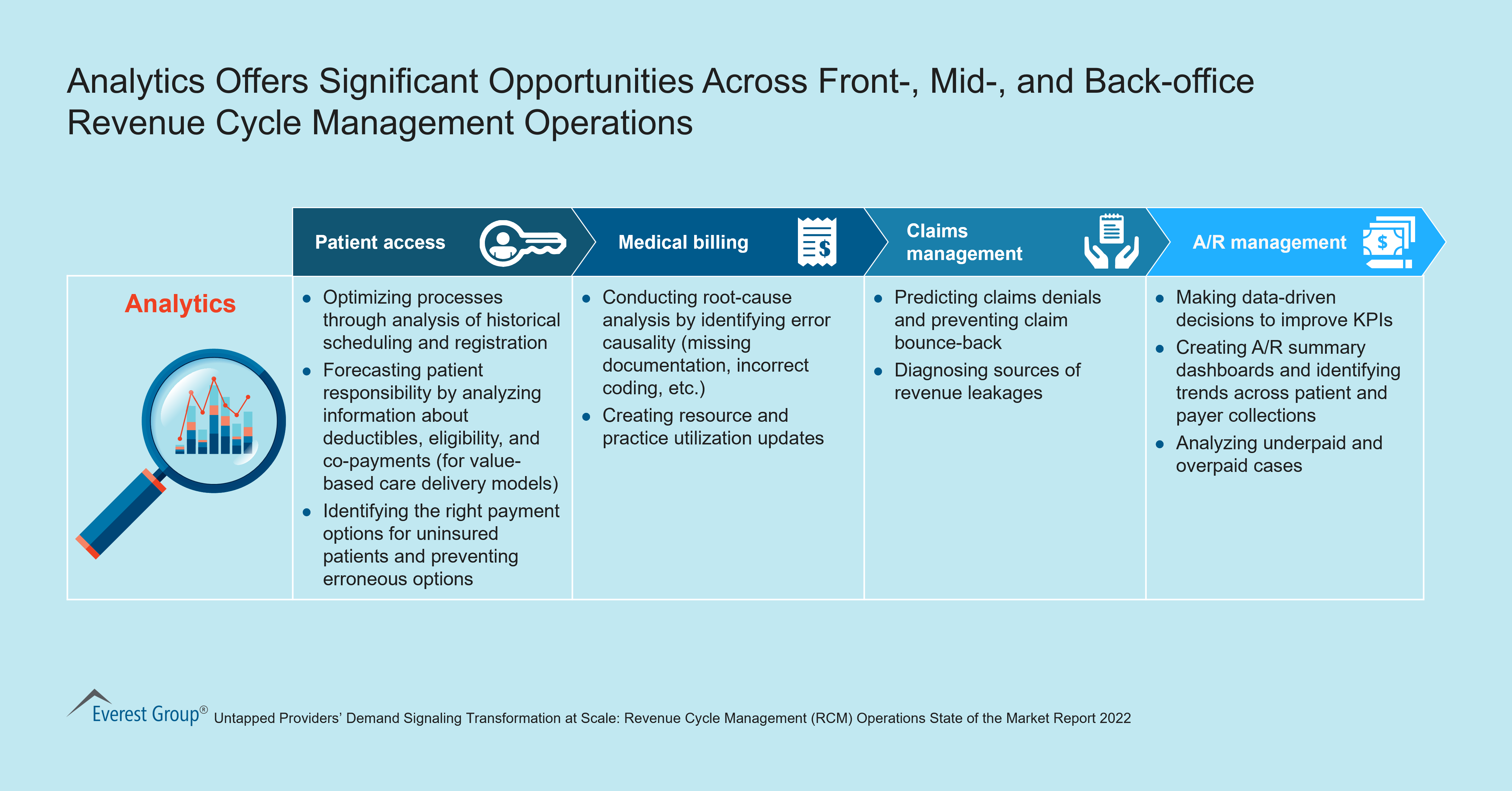 Analytics Offers Significant Opportunities Across Front-, Mid-, and Back-office