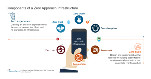 Components of a Zero Approach Infrastructure