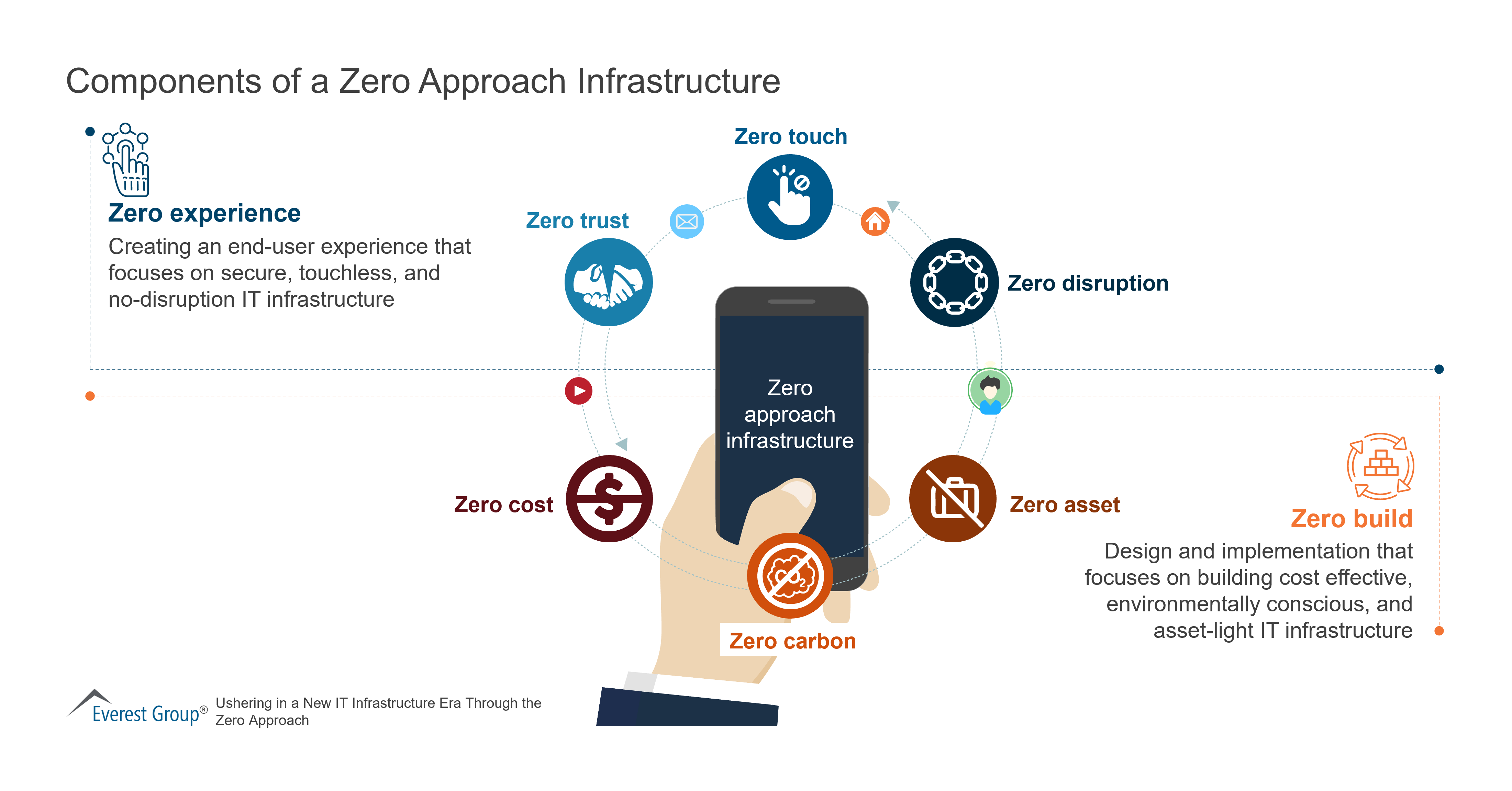 Components of a Zero Approach Infrastructure