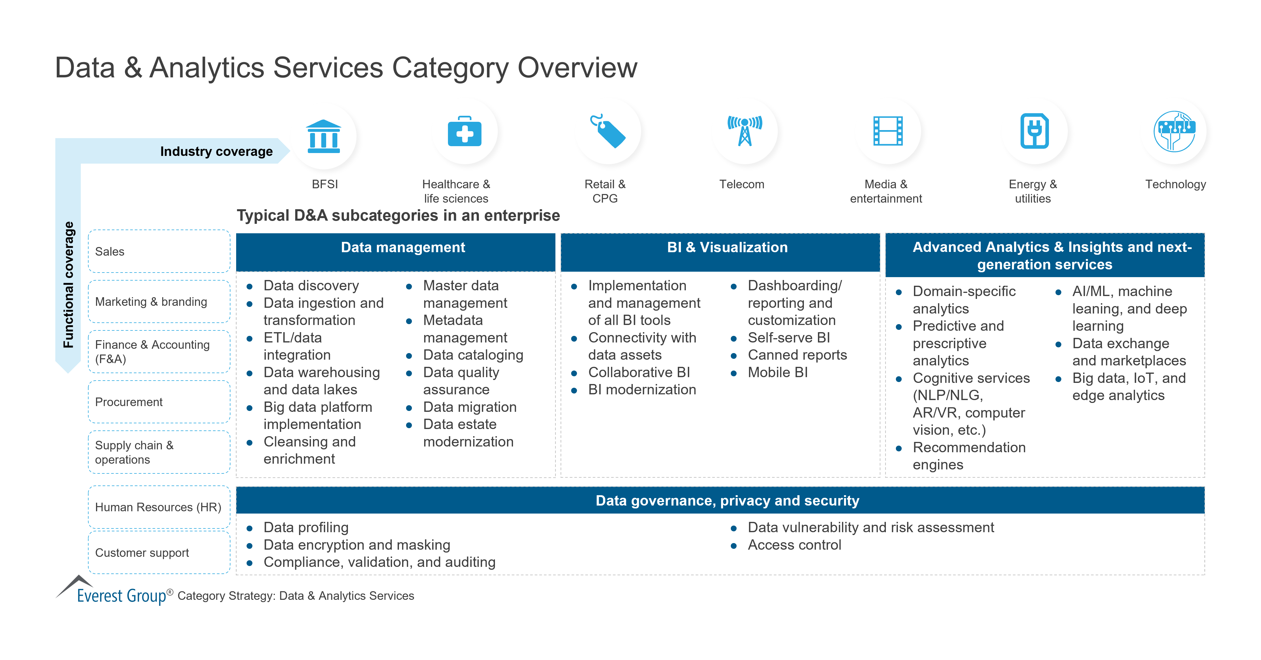 Data & Analytics Services Category Overview