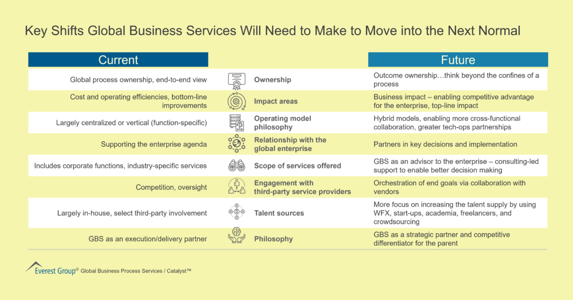 Key shifts as GBS organizations move to the next normal