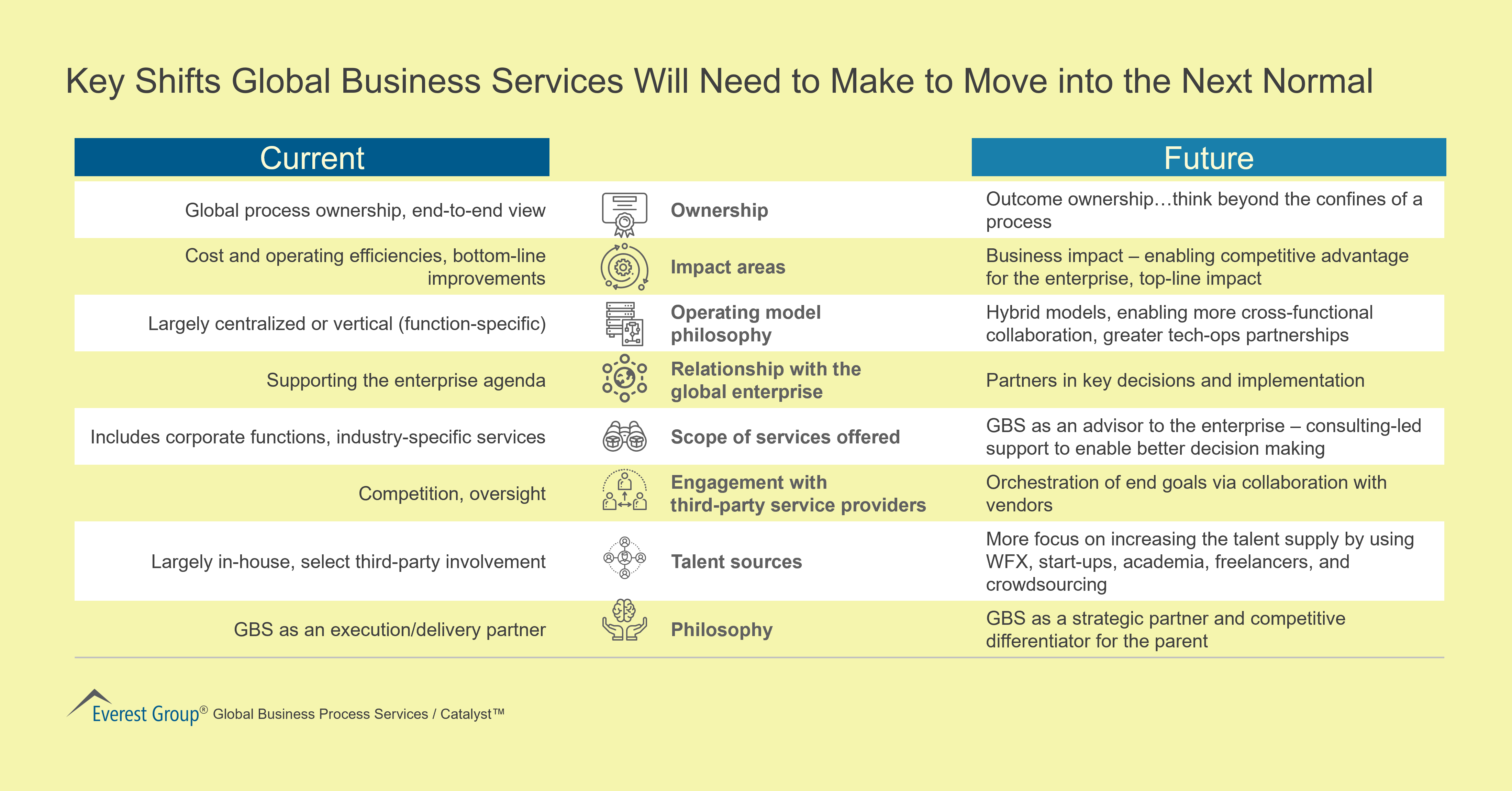 Key shifts as GBS organizations move to the next normal