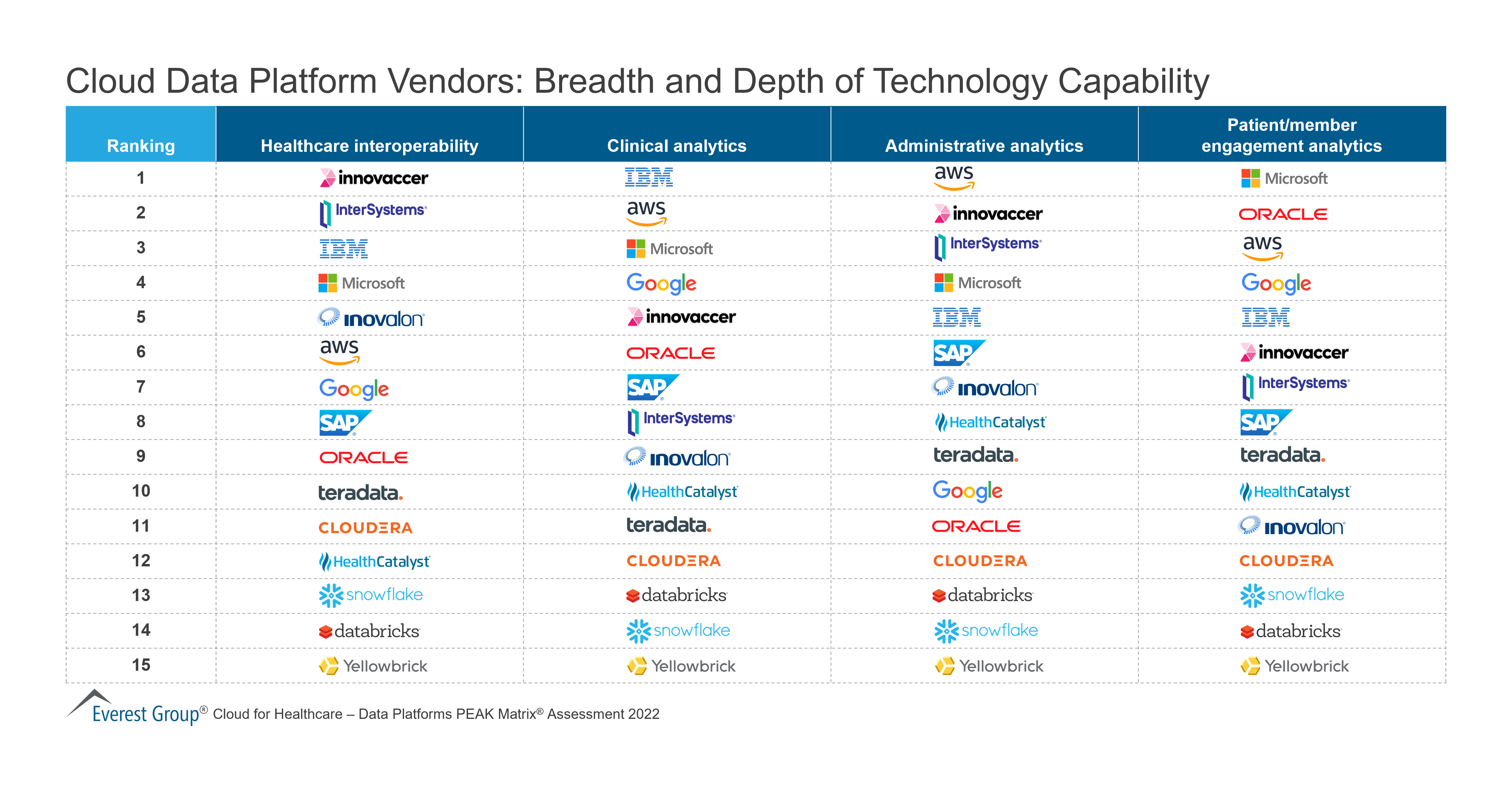 Cloud Data Platform Vendors-Breadth and Depth of Technology Capability