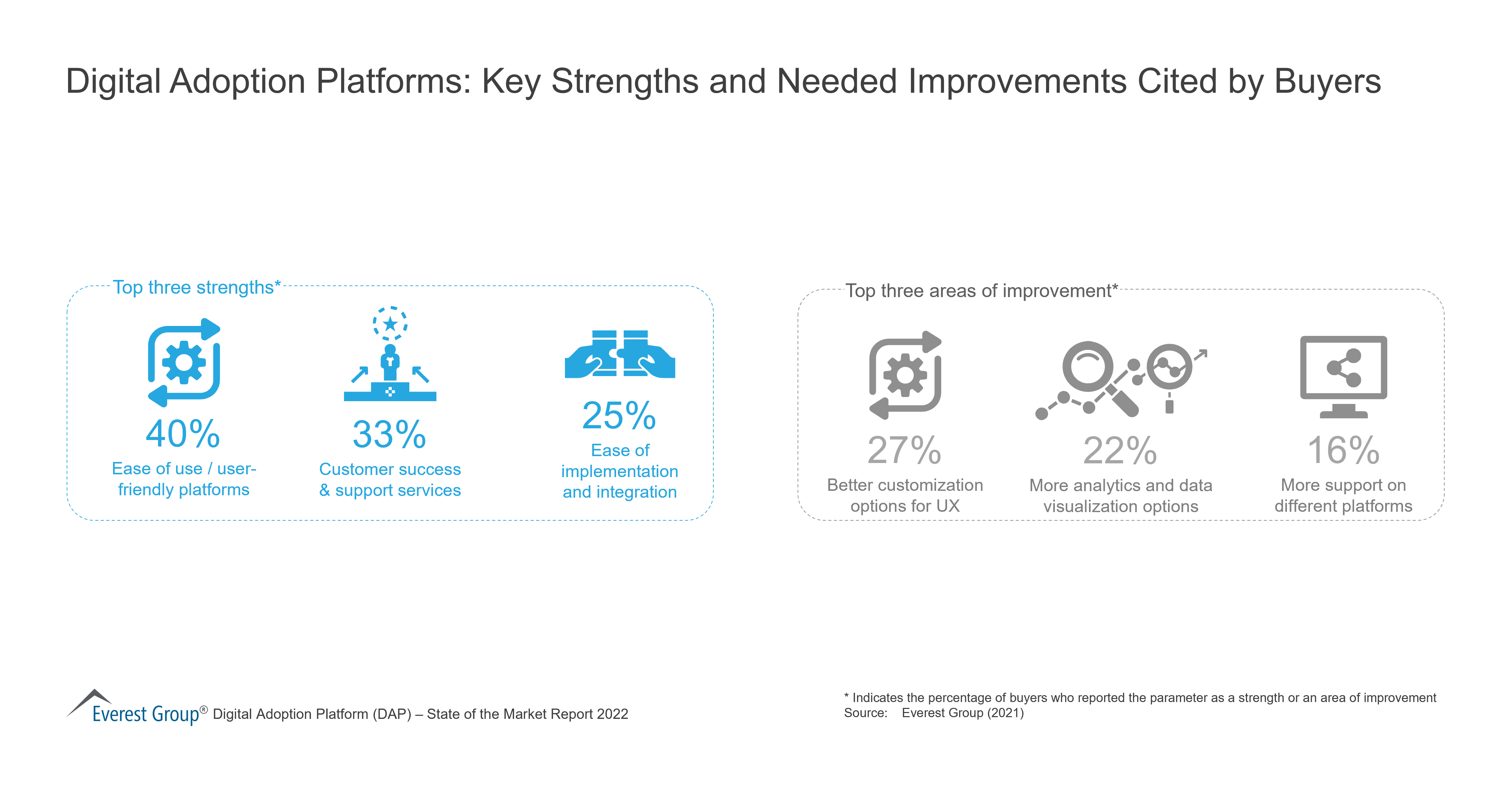 Digital Adoption Platforms-Key Strengths and Needed Improvements Cited by Buyers