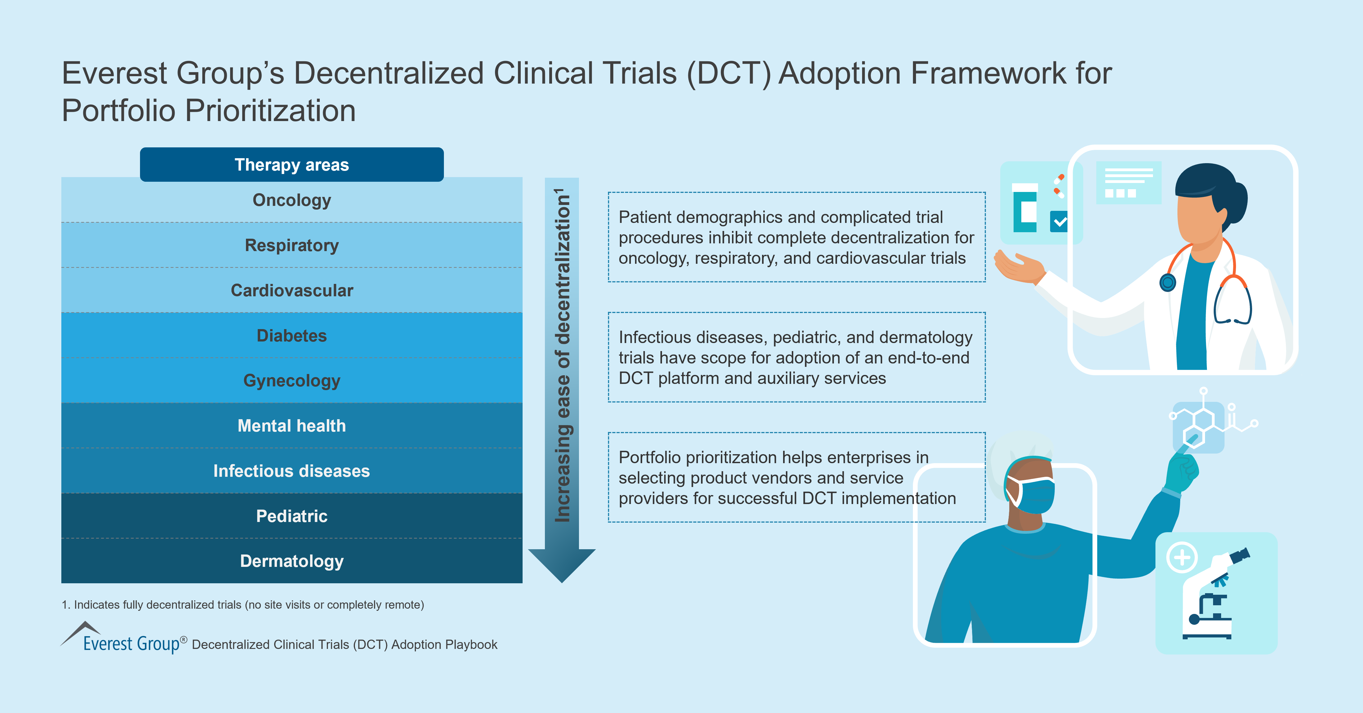 Everest Group’s Decentralized Clinical Trials (DCT) Adoption Framework for Portfolio Prioritization