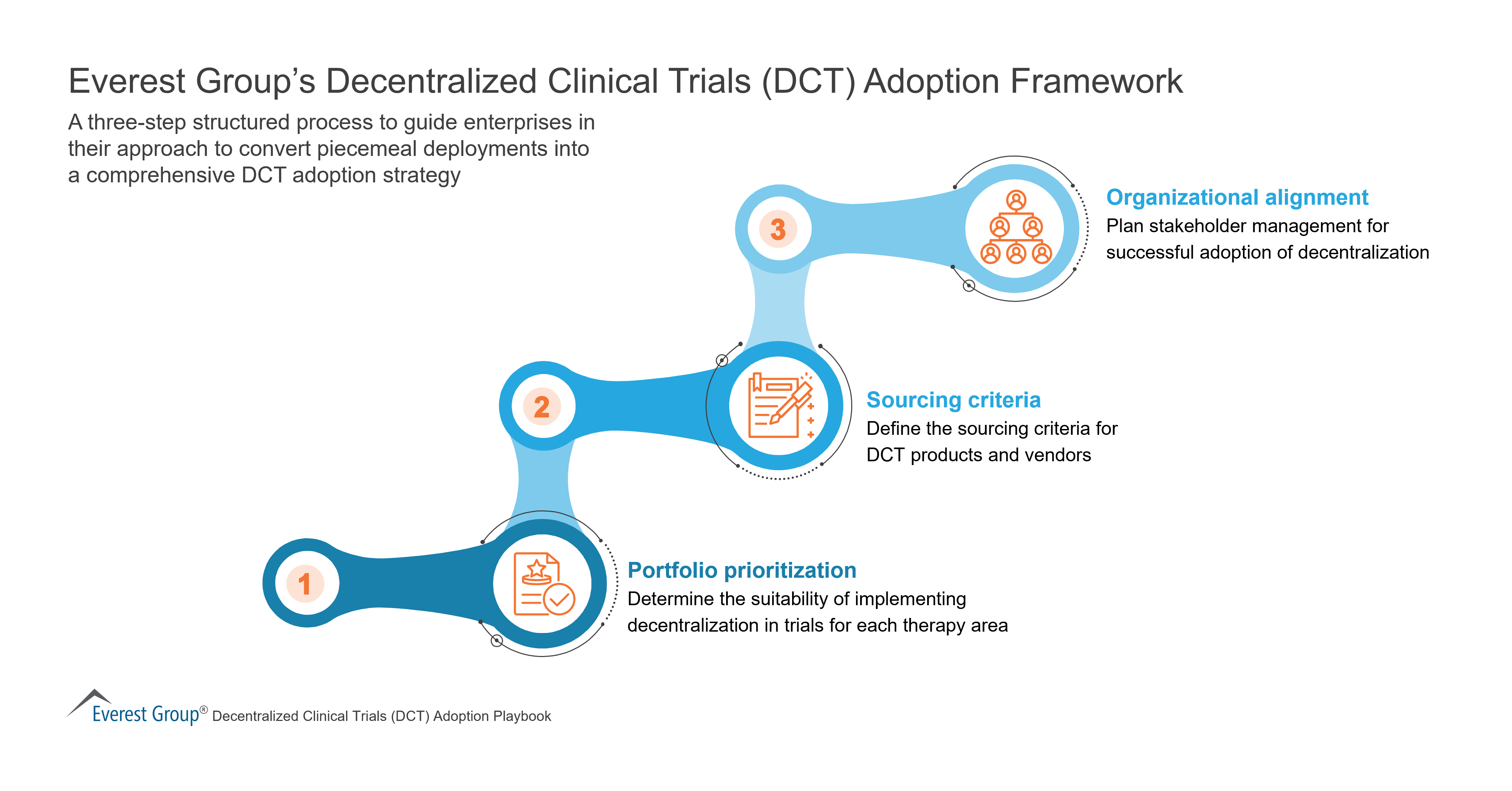 Everest Group’s Decentralized Clinical Trials (DCT) Adoption Framework