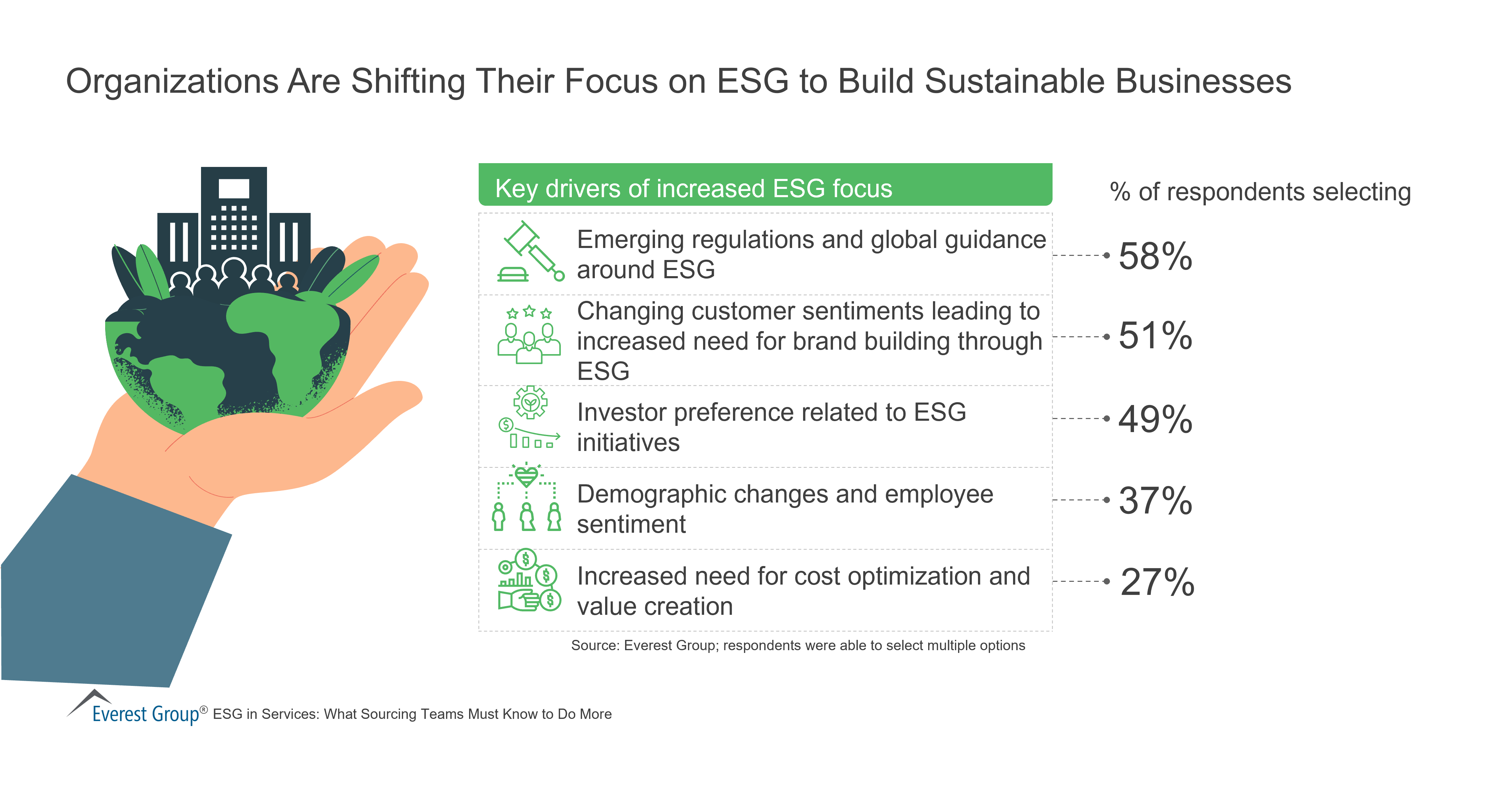 Organizations Are Shifting Their Focus on ESG to Build Sustainable Businesses