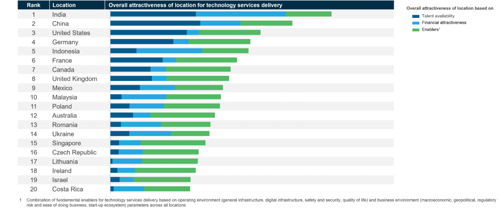 Decoding the Location Mystery for Technology Services Talent Delivery | Blog 1 Picture1